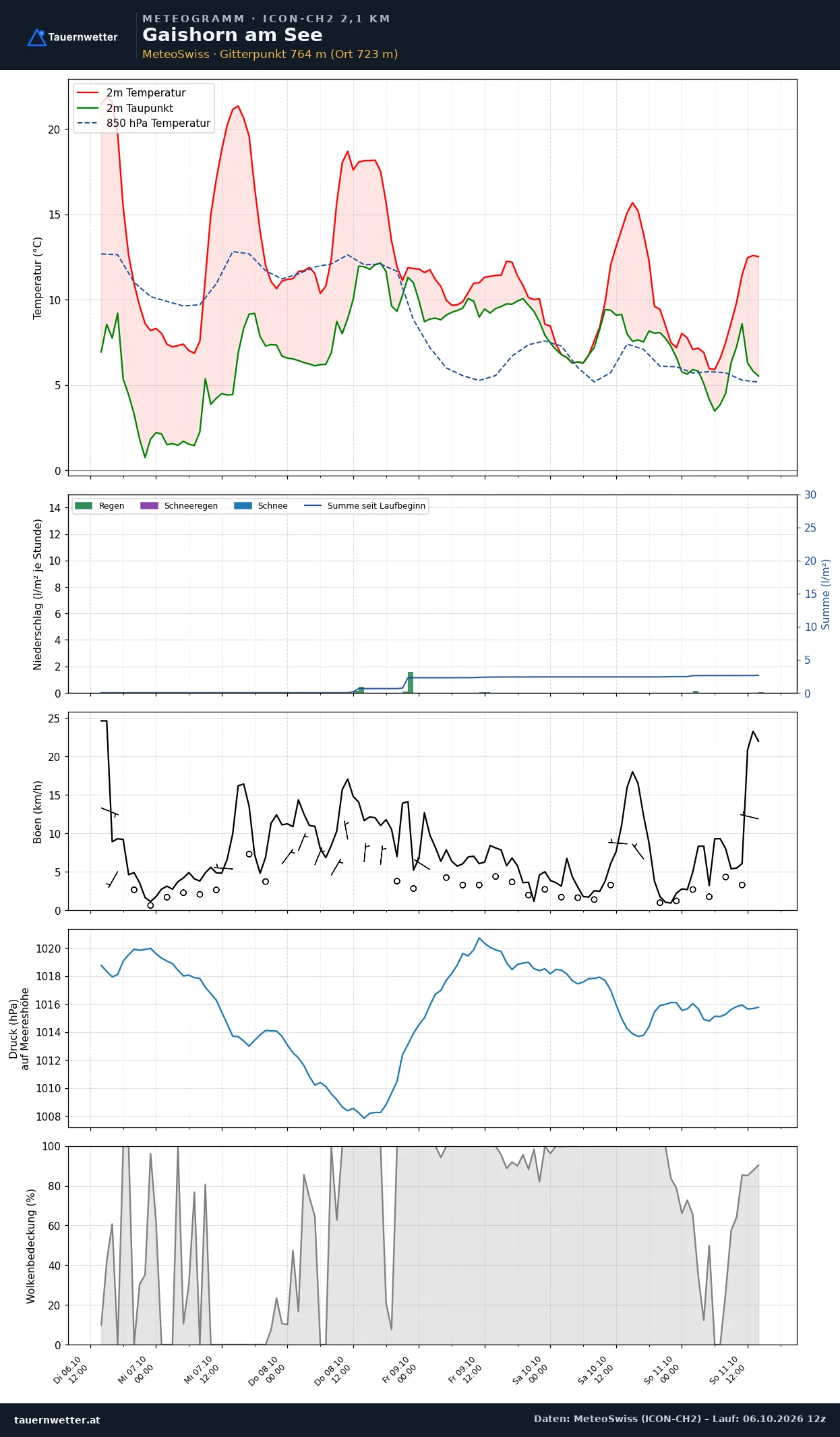 Meteogramm Gaishorn am See ICON-CH2 – Temperatur, Niederschlag, Wind, fünf Tage