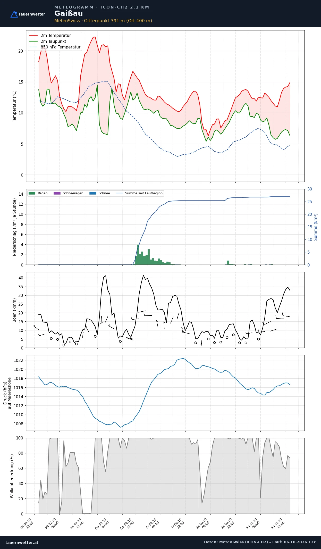Meteogramm Gaißau ICON-CH2 – Temperatur, Niederschlag, Wind, fünf Tage