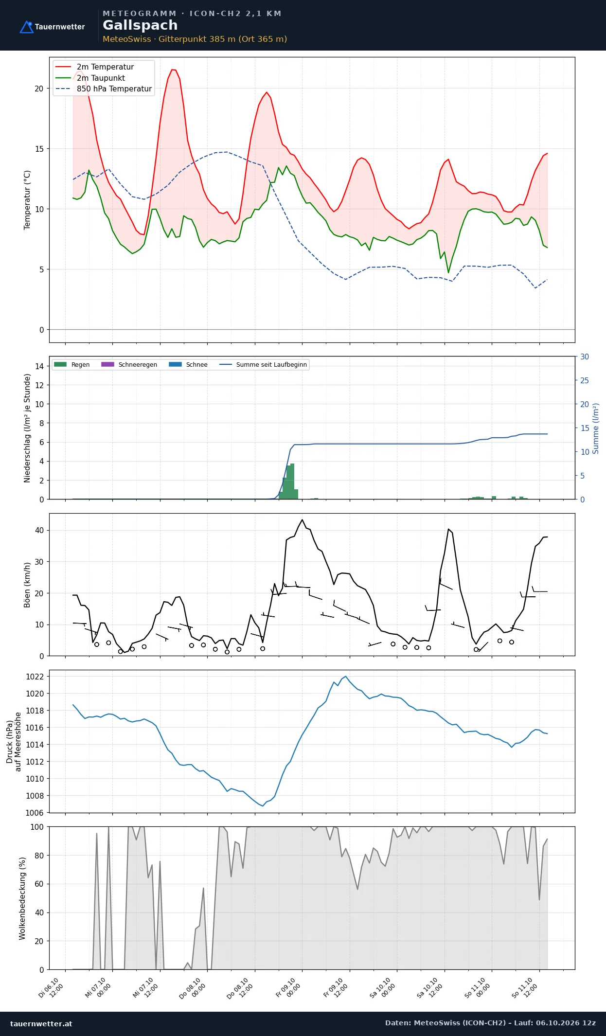 Meteogramm Gallspach ICON-CH2 – Temperatur, Niederschlag, Wind, fünf Tage