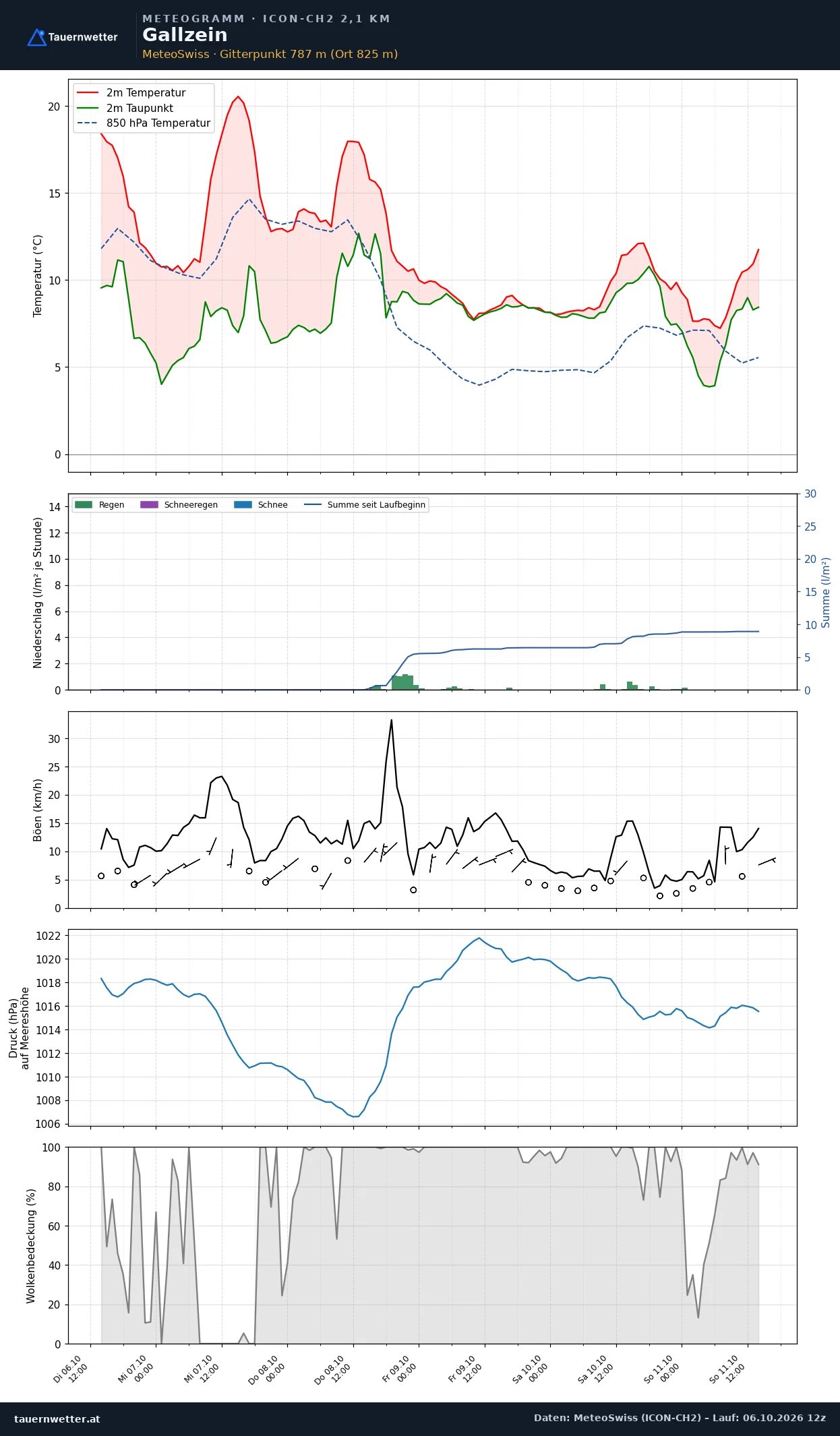 Meteogramm Gallzein ICON-CH2 – Temperatur, Niederschlag, Wind, fünf Tage