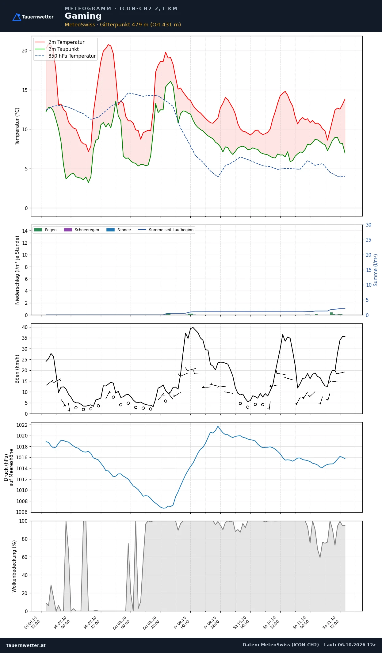 Meteogramm Gaming ICON-CH2 – Temperatur, Niederschlag, Wind, fünf Tage