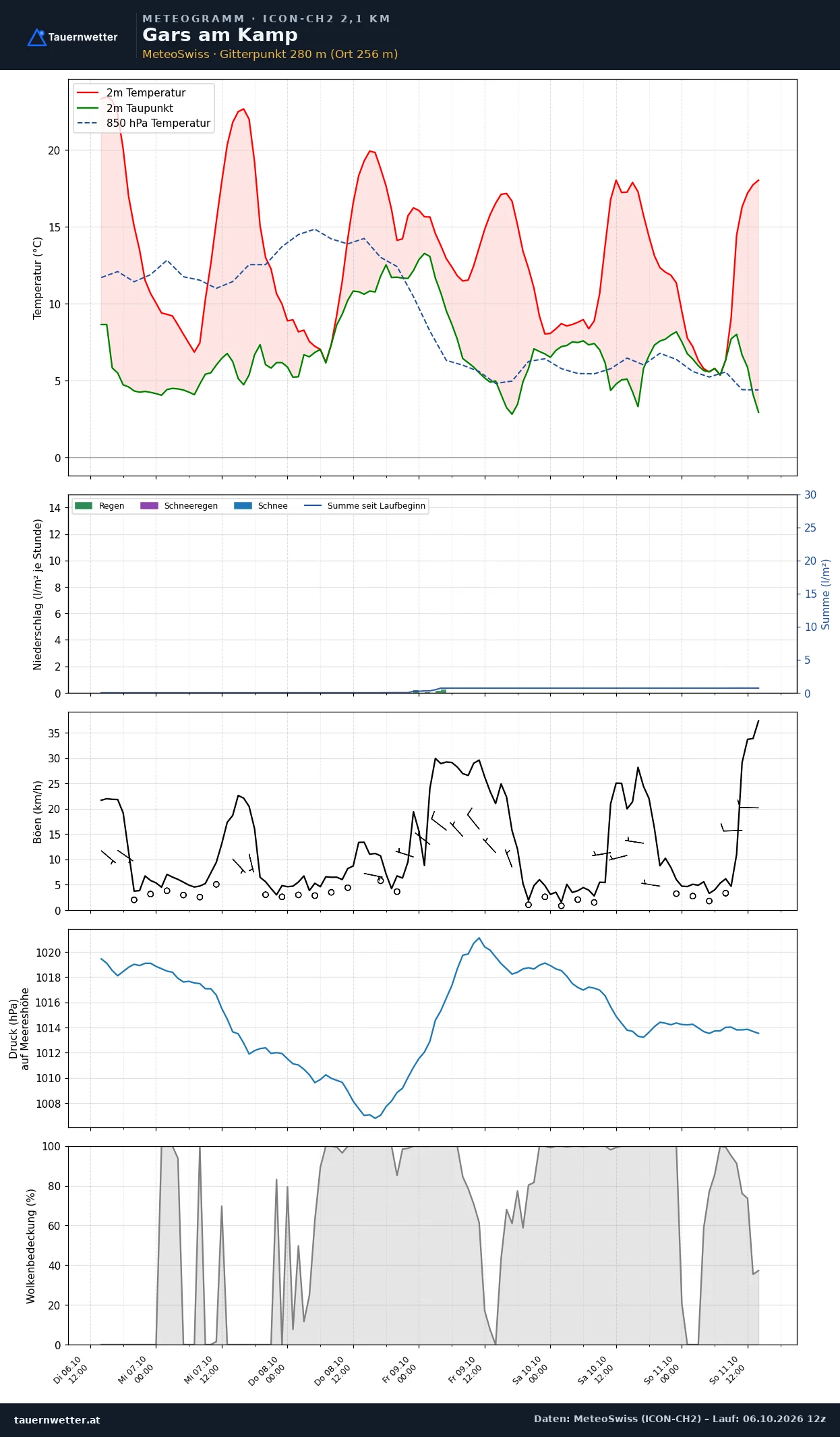 Meteogramm Gars am Kamp ICON-CH2 – Temperatur, Niederschlag, Wind, fünf Tage