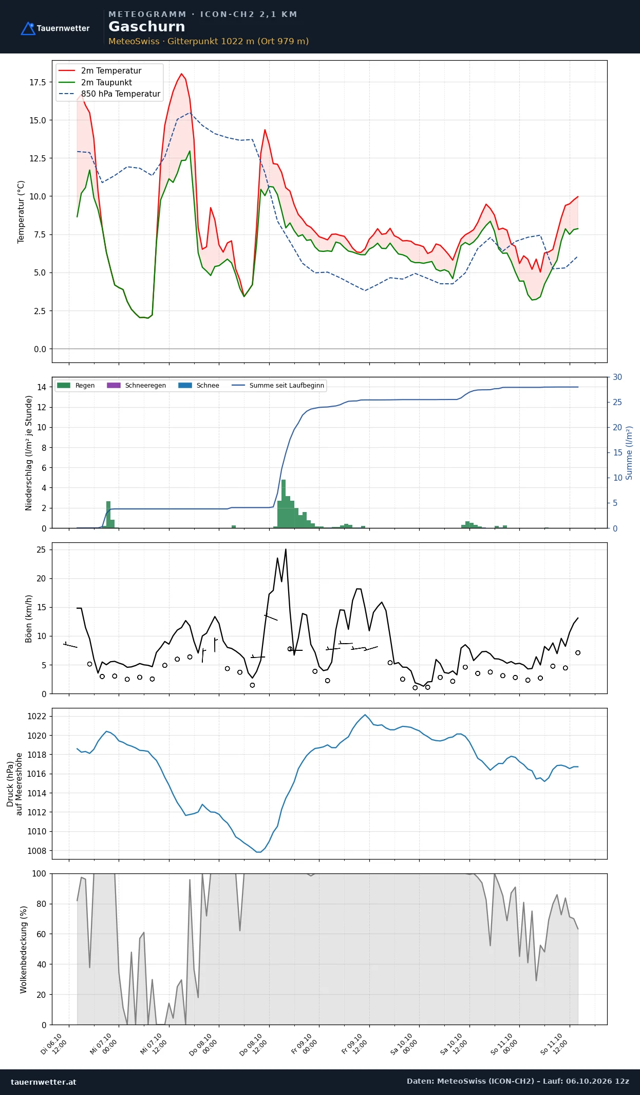Meteogramm Gaschurn ICON-CH2 – Temperatur, Niederschlag, Wind, fünf Tage