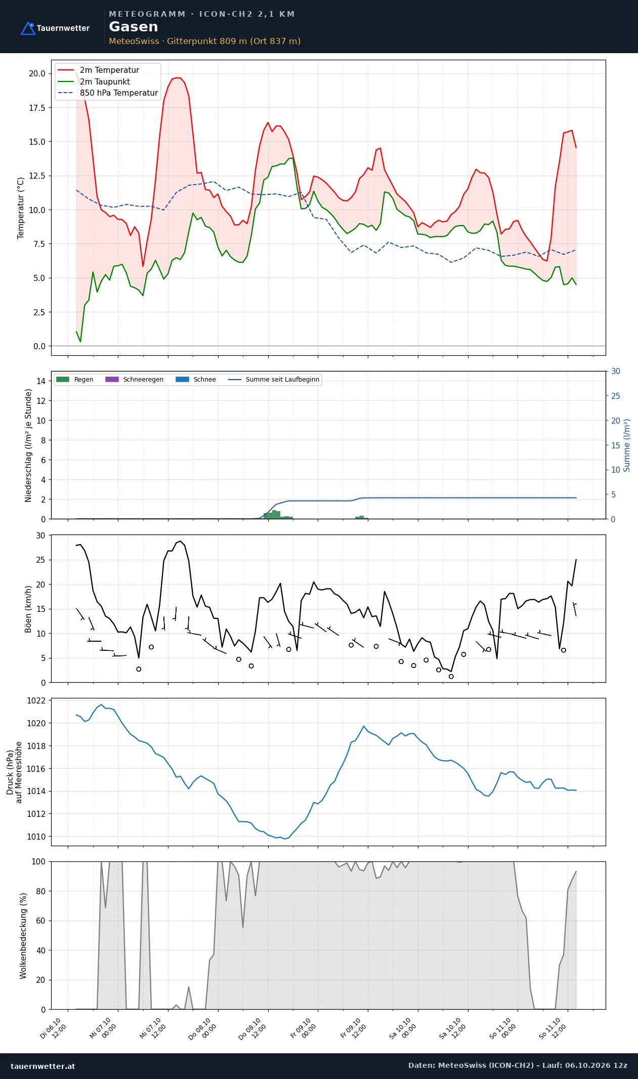Meteogramm Gasen ICON-CH2 – Temperatur, Niederschlag, Wind, fünf Tage