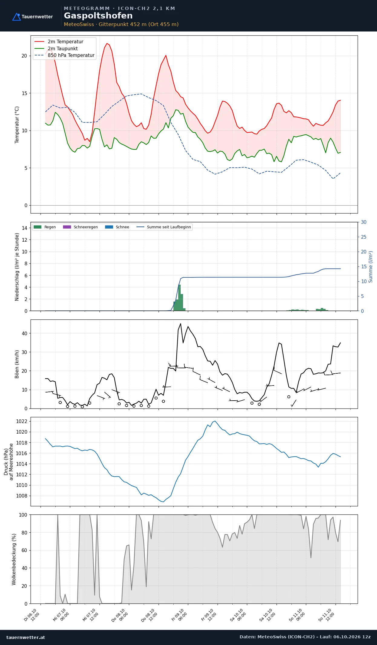 Meteogramm Gaspoltshofen ICON-CH2 – Temperatur, Niederschlag, Wind, fünf Tage