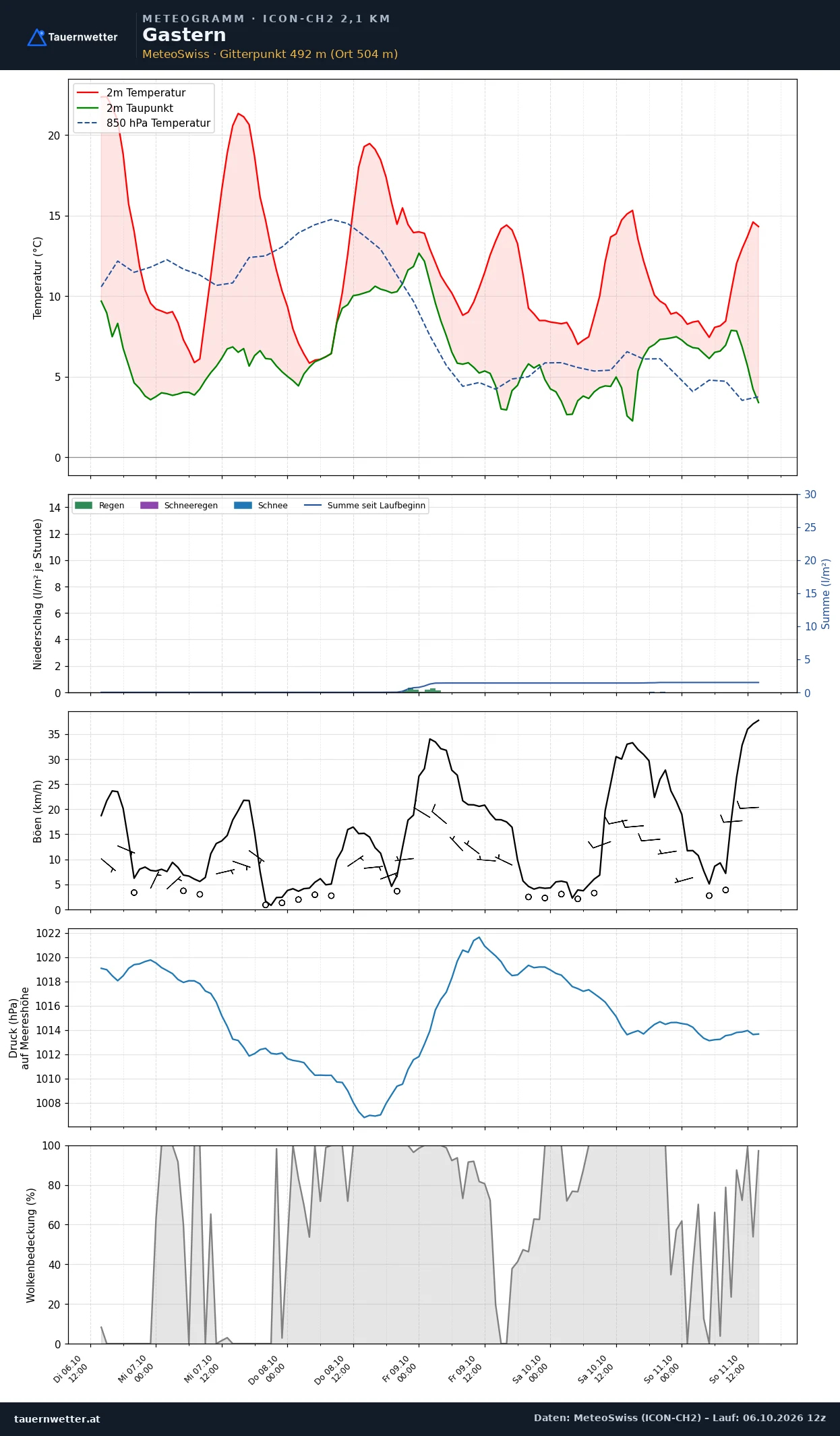 Meteogramm Gastern ICON-CH2 – Temperatur, Niederschlag, Wind, fünf Tage