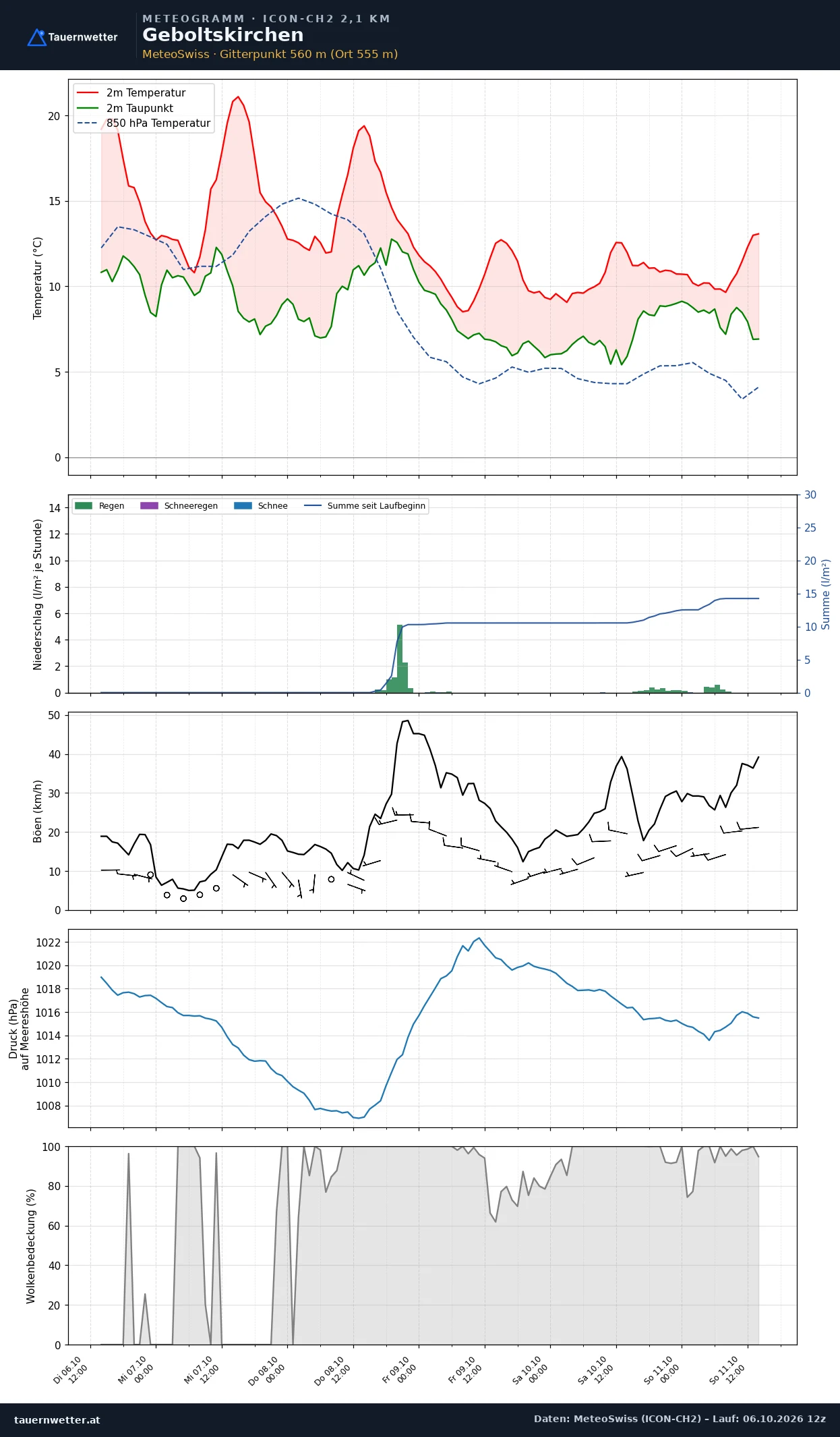 Meteogramm Geboltskirchen ICON-CH2 – Temperatur, Niederschlag, Wind, fünf Tage