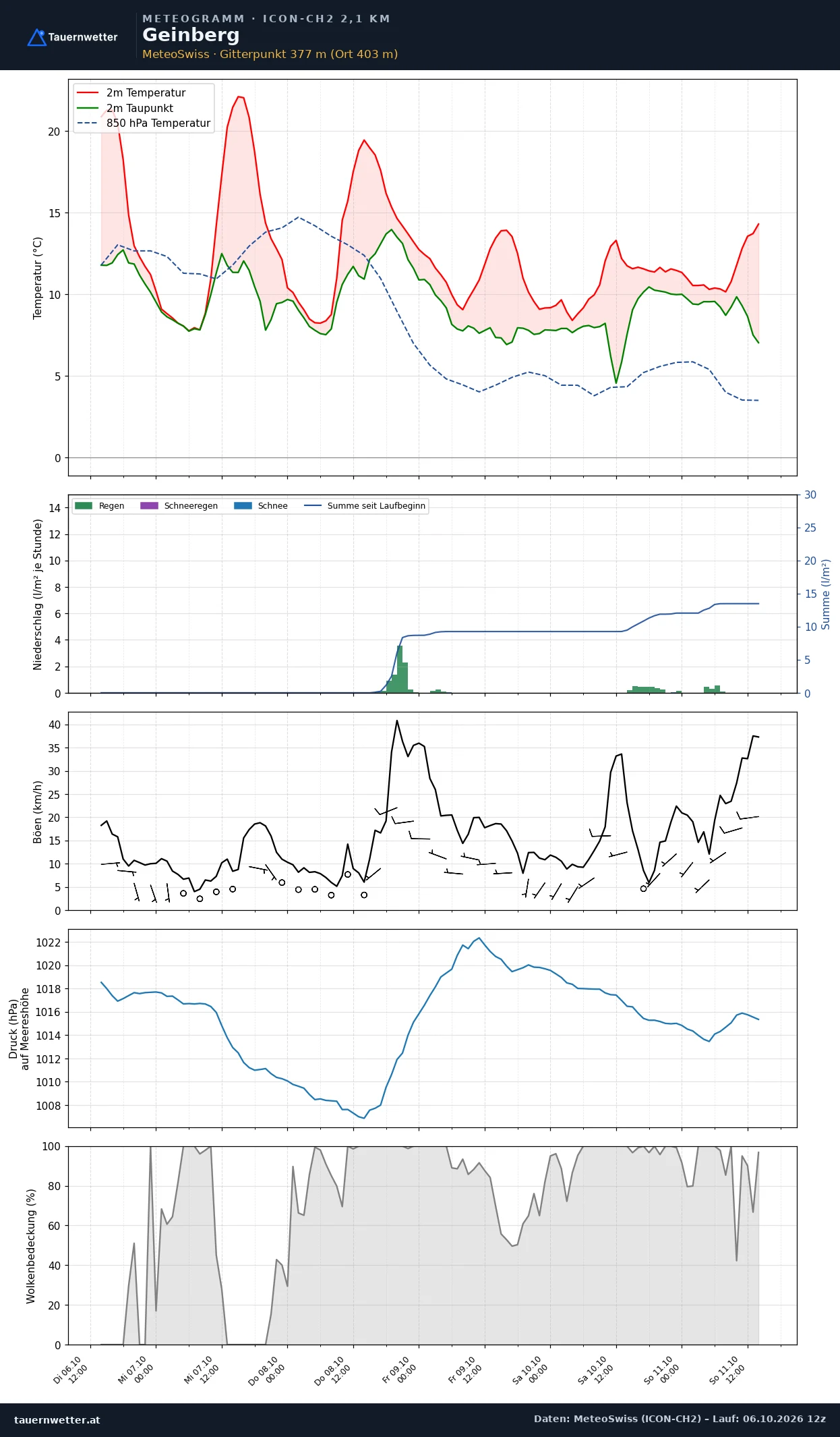Meteogramm Geinberg ICON-CH2 – Temperatur, Niederschlag, Wind, fünf Tage