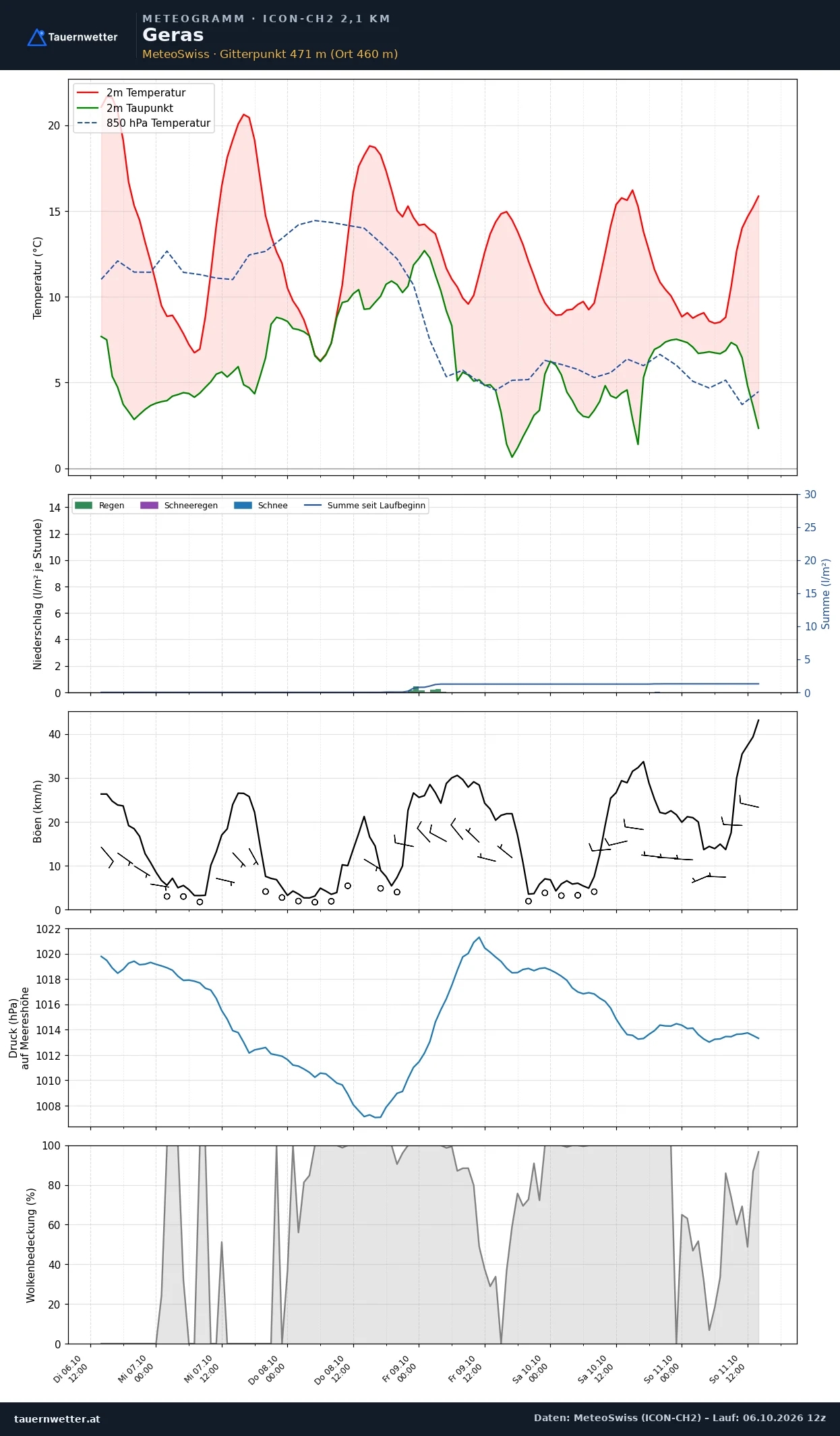 Meteogramm Geras ICON-CH2 – Temperatur, Niederschlag, Wind, fünf Tage