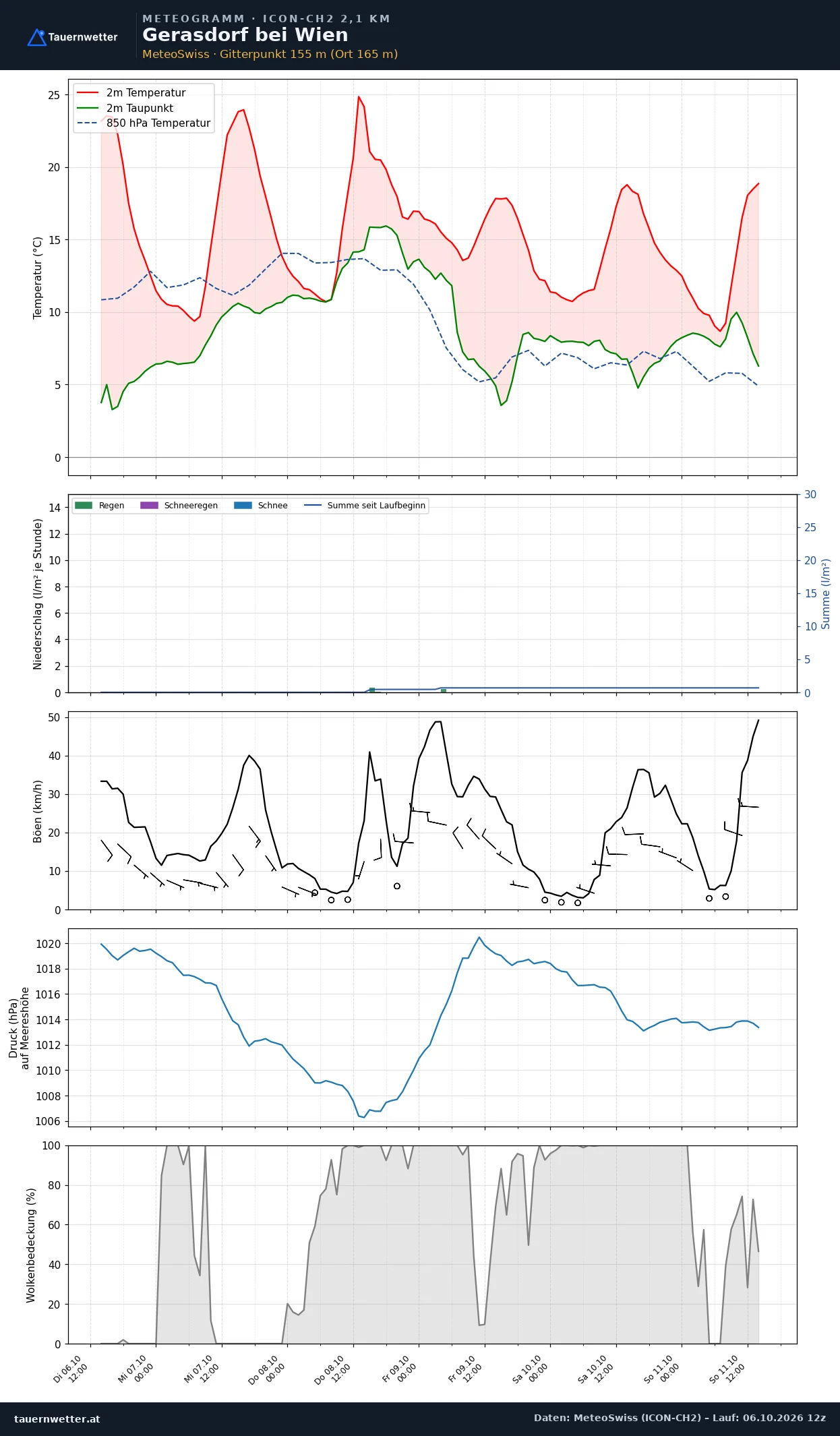 Meteogramm Gerasdorf bei Wien ICON-CH2 – Temperatur, Niederschlag, Wind, fünf Tage