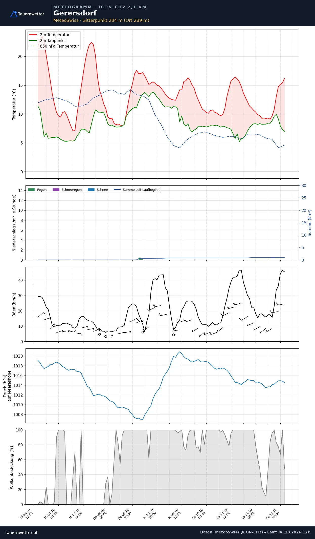 Meteogramm Gerersdorf ICON-CH2 – Temperatur, Niederschlag, Wind, fünf Tage