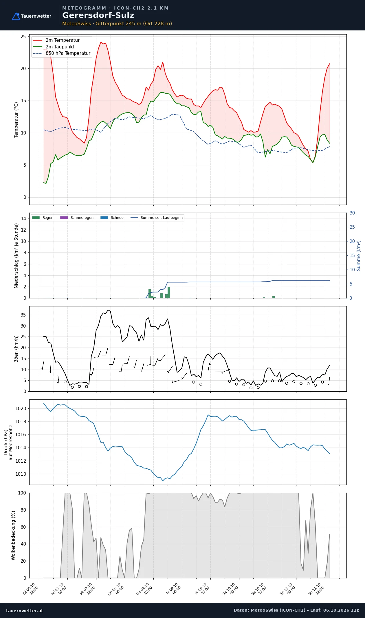 Meteogramm Gerersdorf-Sulz ICON-CH2 – Temperatur, Niederschlag, Wind, fünf Tage