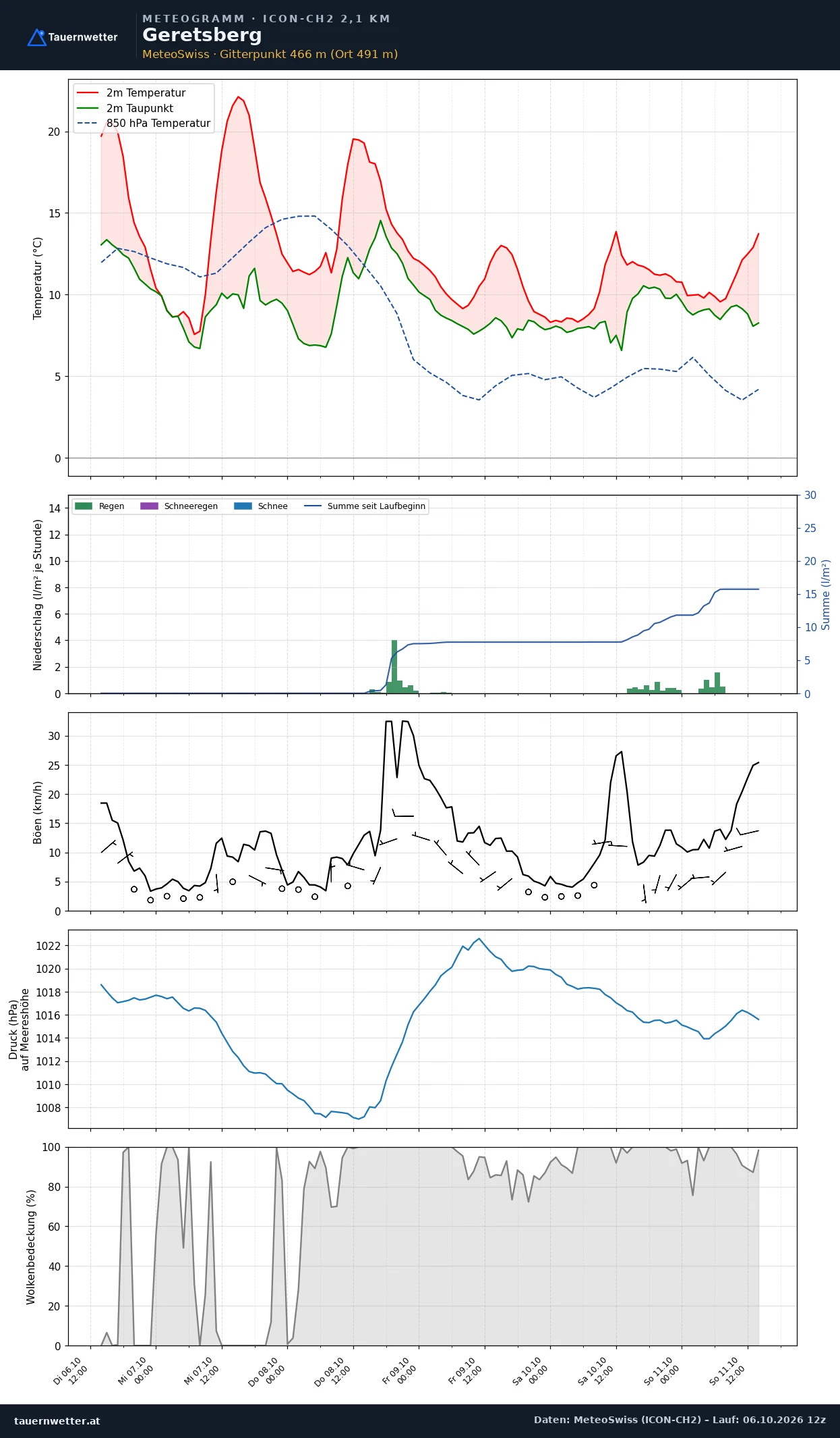 Meteogramm Geretsberg ICON-CH2 – Temperatur, Niederschlag, Wind, fünf Tage