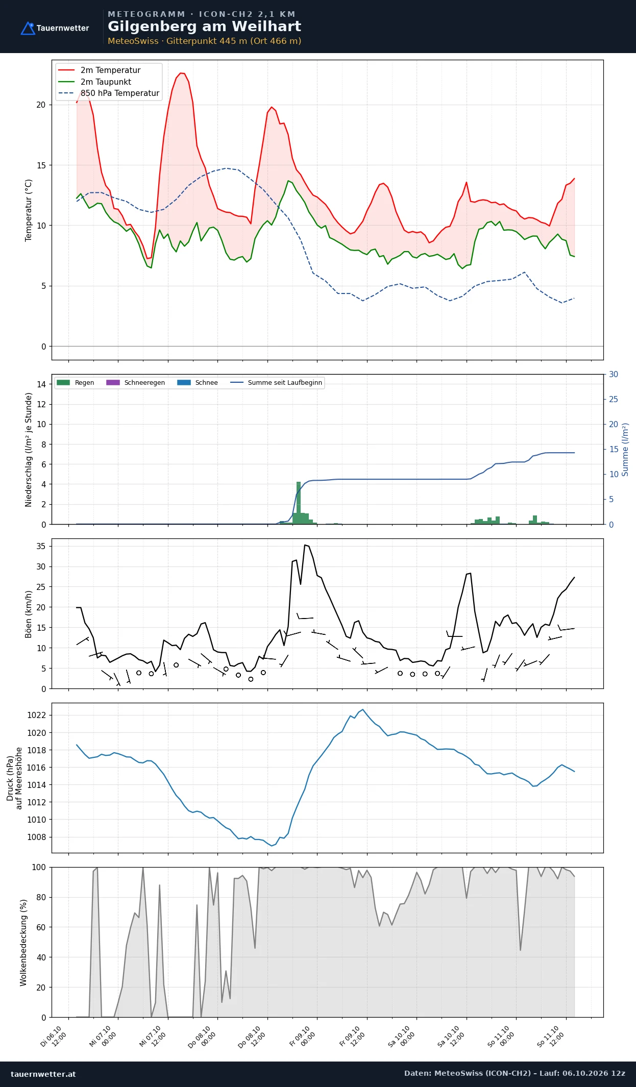 Meteogramm Gilgenberg am Weilhart ICON-CH2 – Temperatur, Niederschlag, Wind, fünf Tage