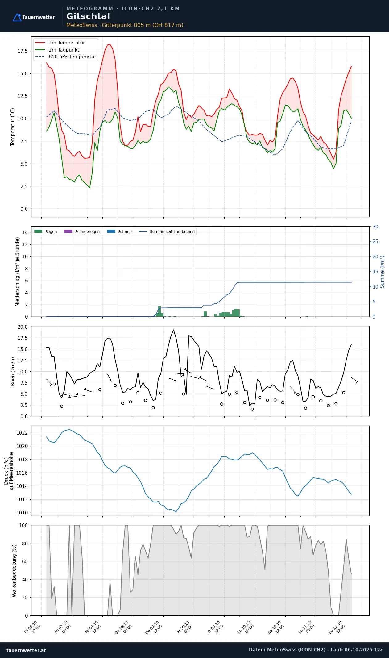 Meteogramm Gitschtal ICON-CH2 – Temperatur, Niederschlag, Wind, fünf Tage