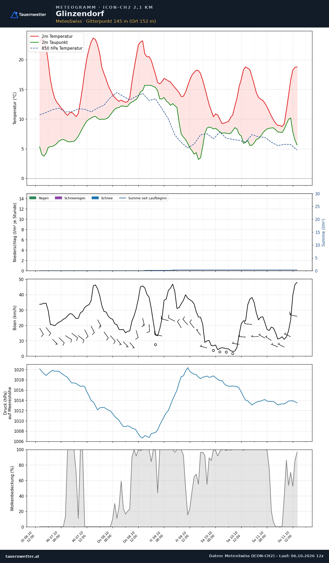 Meteogramm Glinzendorf ICON-CH2 – Temperatur, Niederschlag, Wind, fünf Tage
