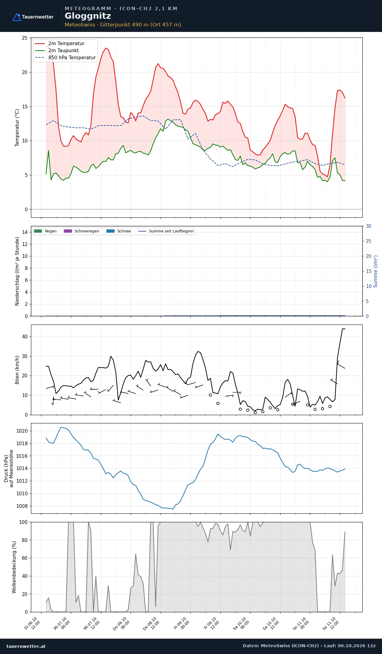 Meteogramm Gloggnitz ICON-CH2 – Temperatur, Niederschlag, Wind, fünf Tage