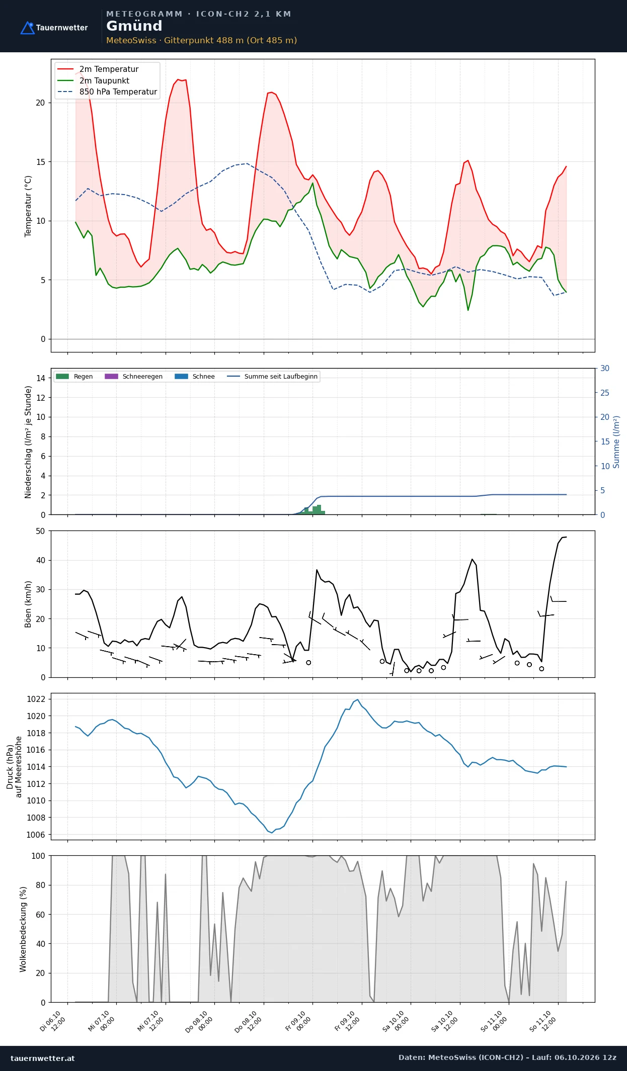 Meteogramm Gmünd ICON-CH2 – Temperatur, Niederschlag, Wind, fünf Tage
