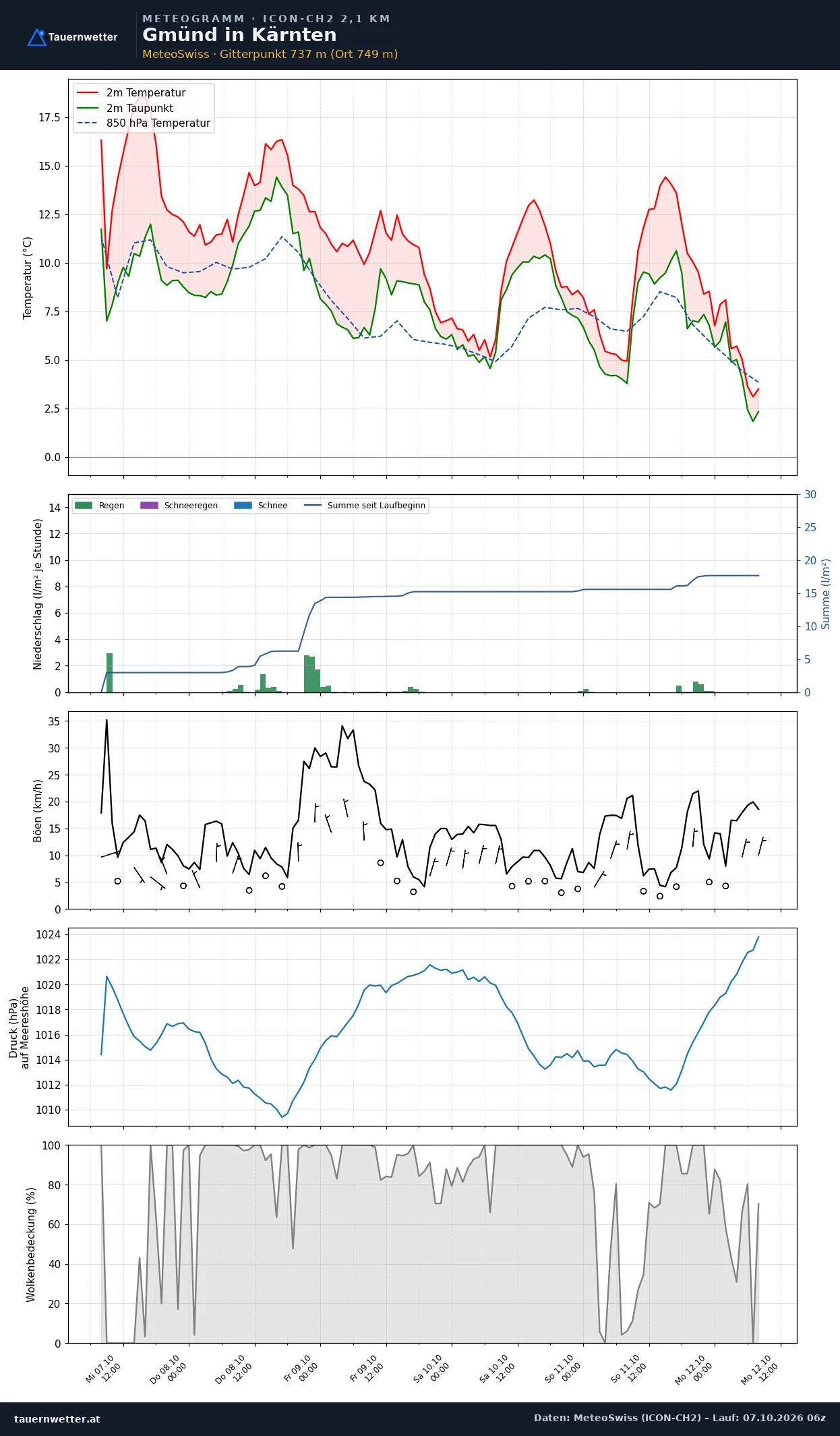 Meteogramm Gmünd in Kärnten ICON-CH2 – Temperatur, Niederschlag, Wind, fünf Tage