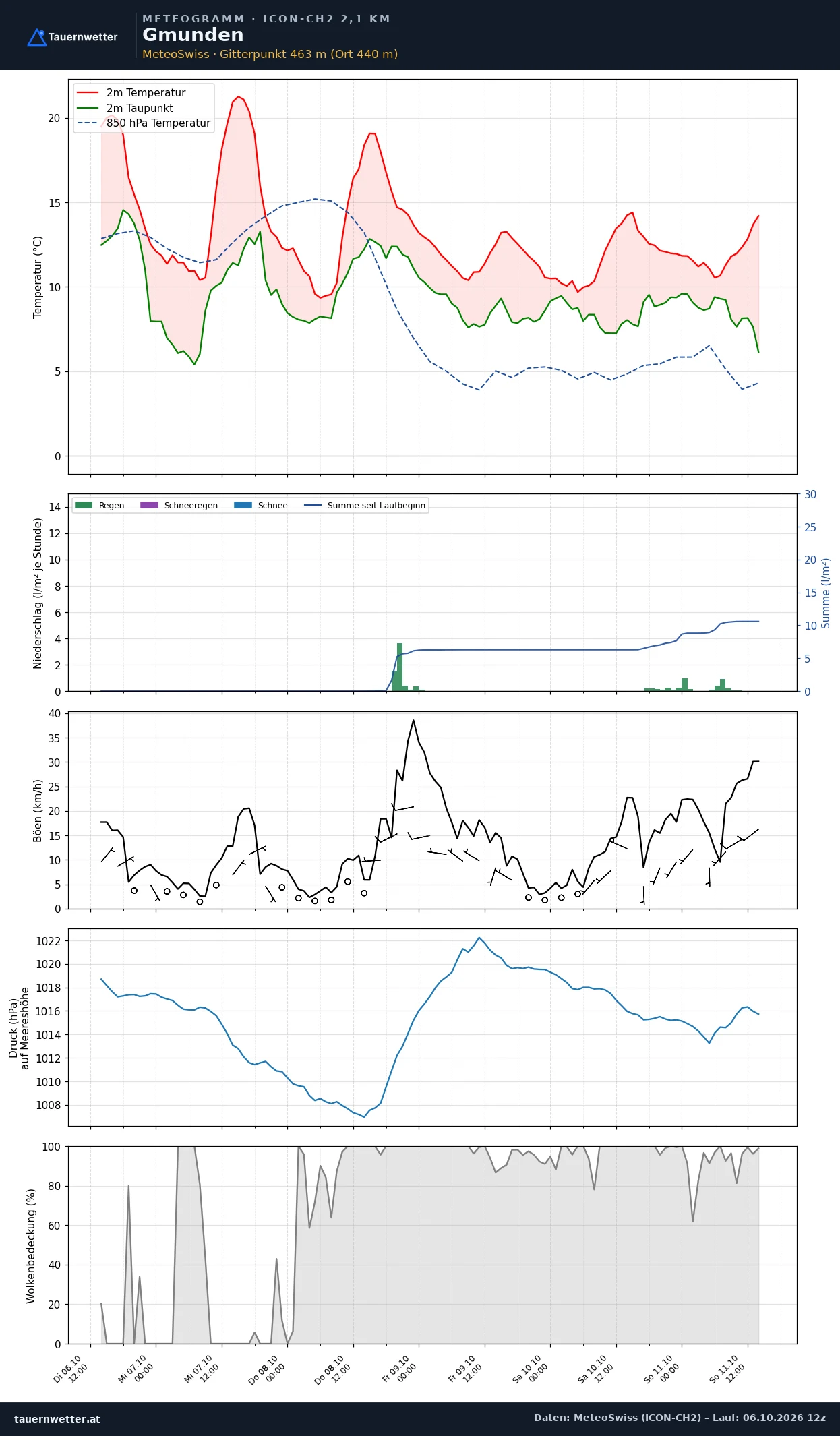 Meteogramm Gmunden ICON-CH2 – Temperatur, Niederschlag, Wind, fünf Tage
