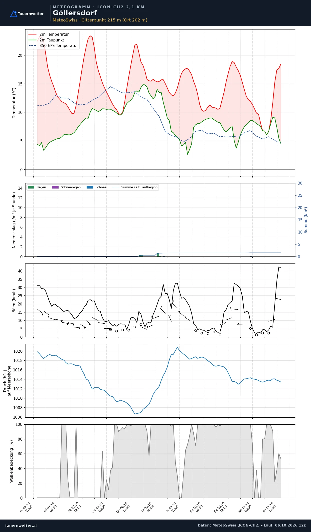 Meteogramm Göllersdorf ICON-CH2 – Temperatur, Niederschlag, Wind, fünf Tage