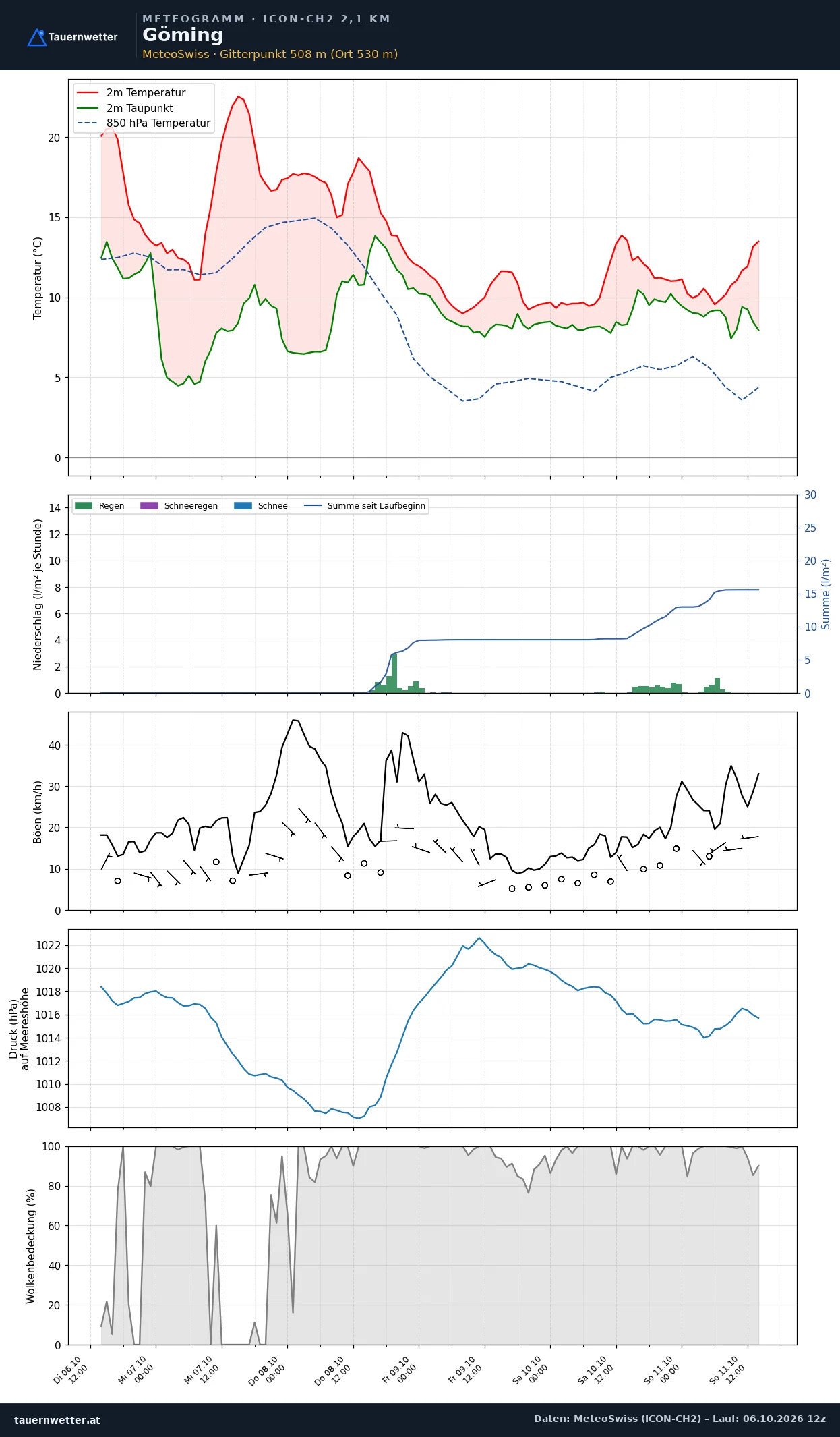 Meteogramm Göming ICON-CH2 – Temperatur, Niederschlag, Wind, fünf Tage