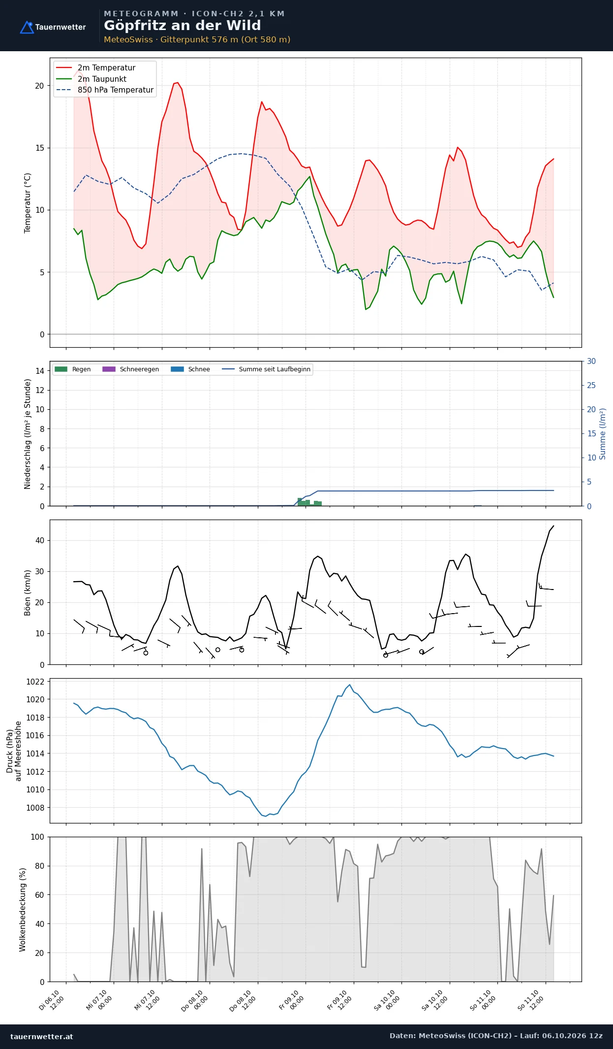 Meteogramm Göpfritz an der Wild ICON-CH2 – Temperatur, Niederschlag, Wind, fünf Tage