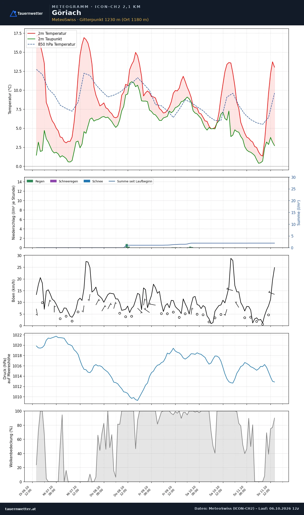 Meteogramm Göriach ICON-CH2 – Temperatur, Niederschlag, Wind, fünf Tage