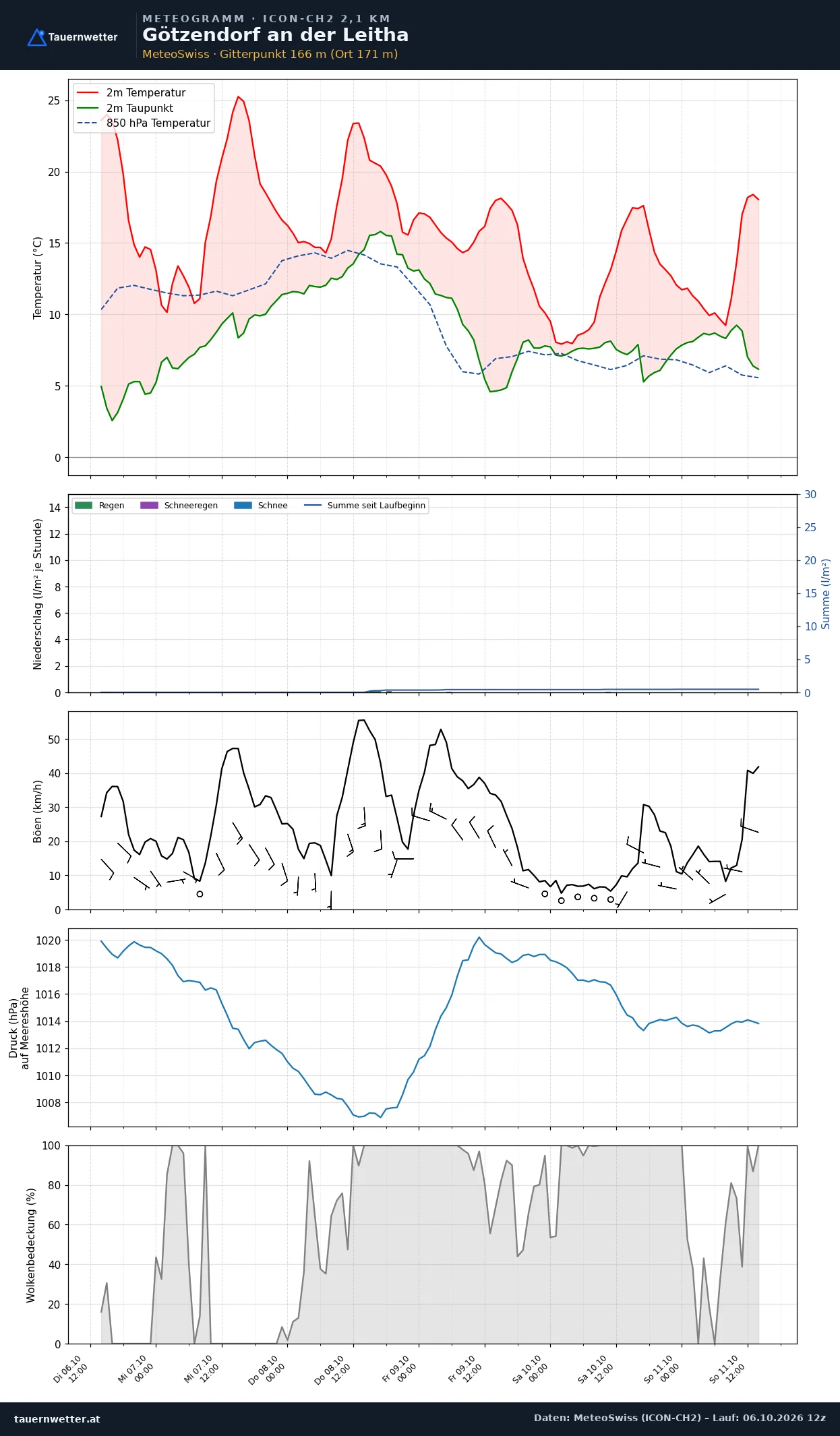 Meteogramm Götzendorf an der Leitha ICON-CH2 – Temperatur, Niederschlag, Wind, fünf Tage