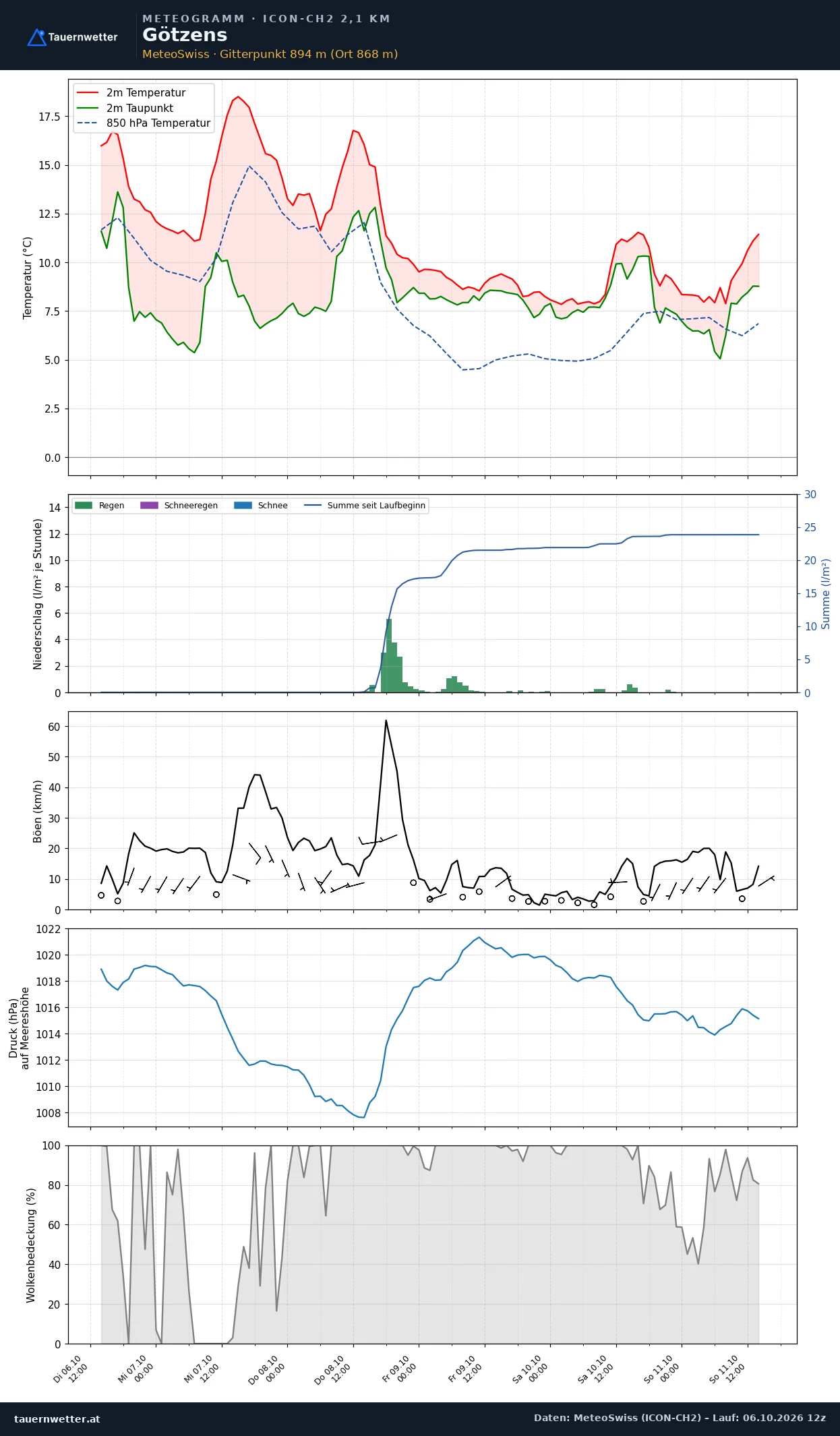 Meteogramm Götzens ICON-CH2 – Temperatur, Niederschlag, Wind, fünf Tage