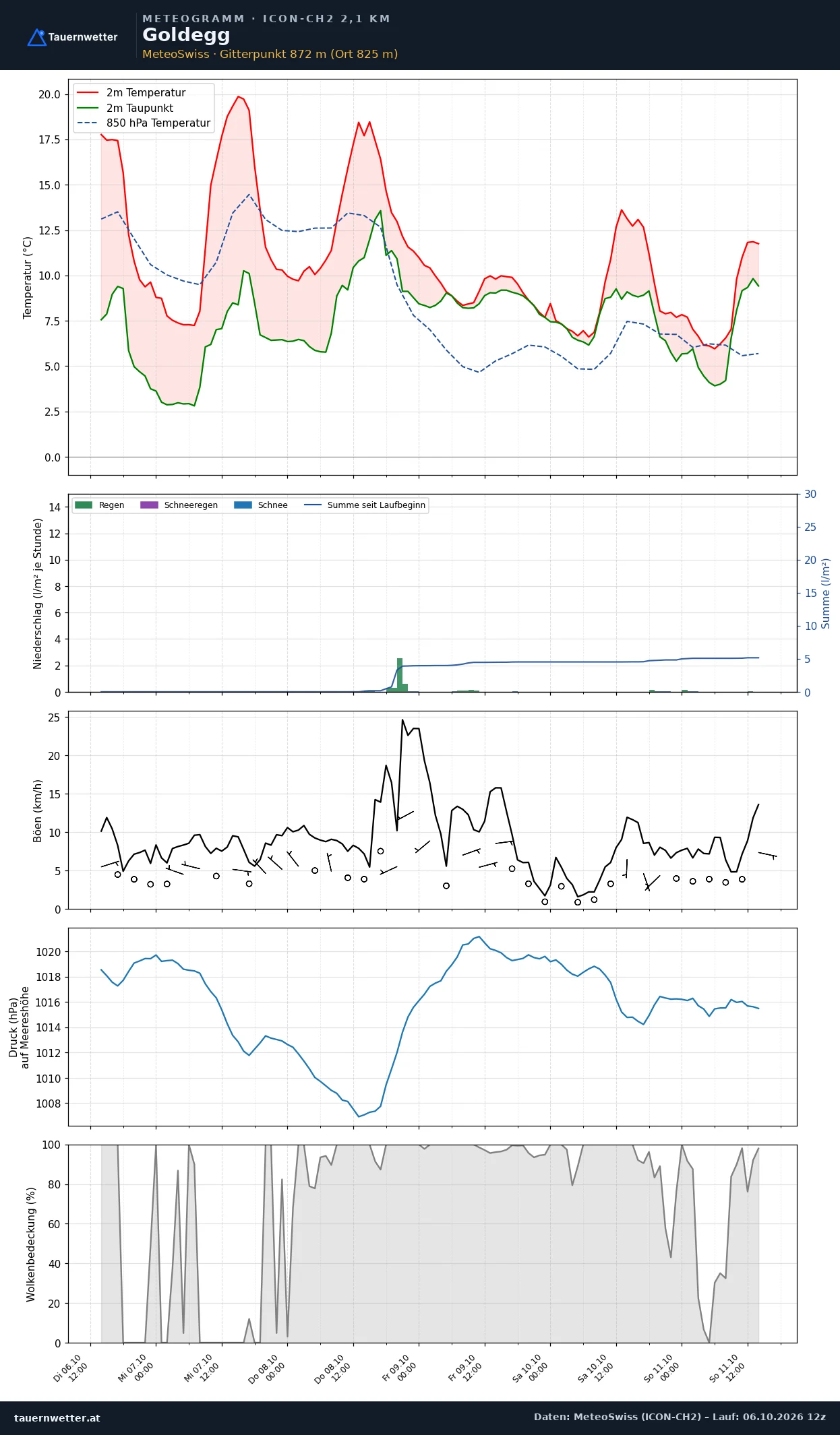 Meteogramm Goldegg ICON-CH2 – Temperatur, Niederschlag, Wind, fünf Tage