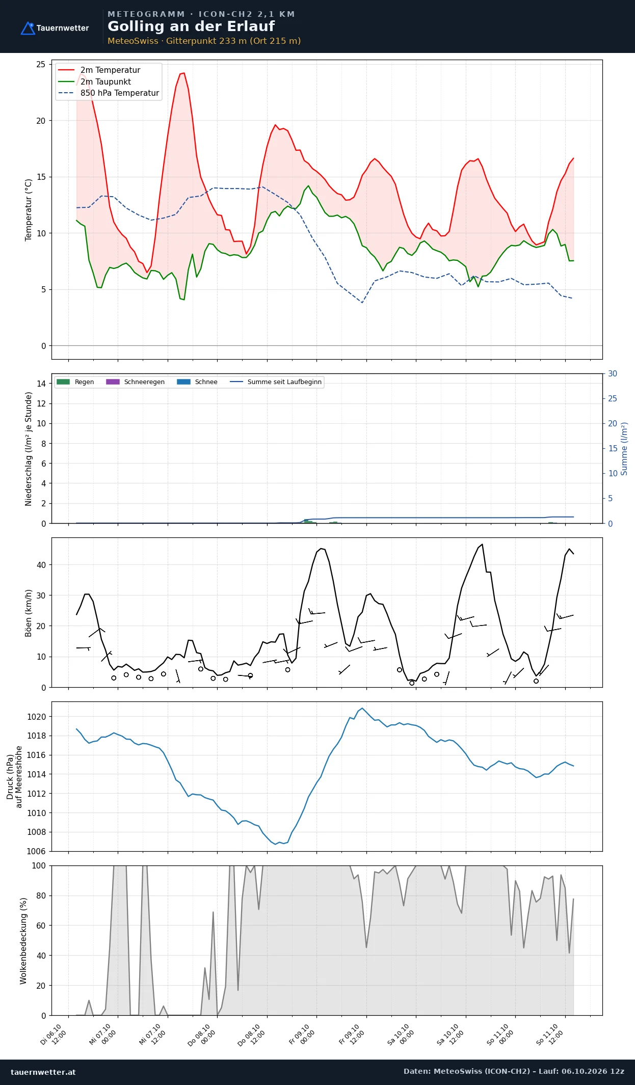 Meteogramm Golling an der Erlauf ICON-CH2 – Temperatur, Niederschlag, Wind, fünf Tage