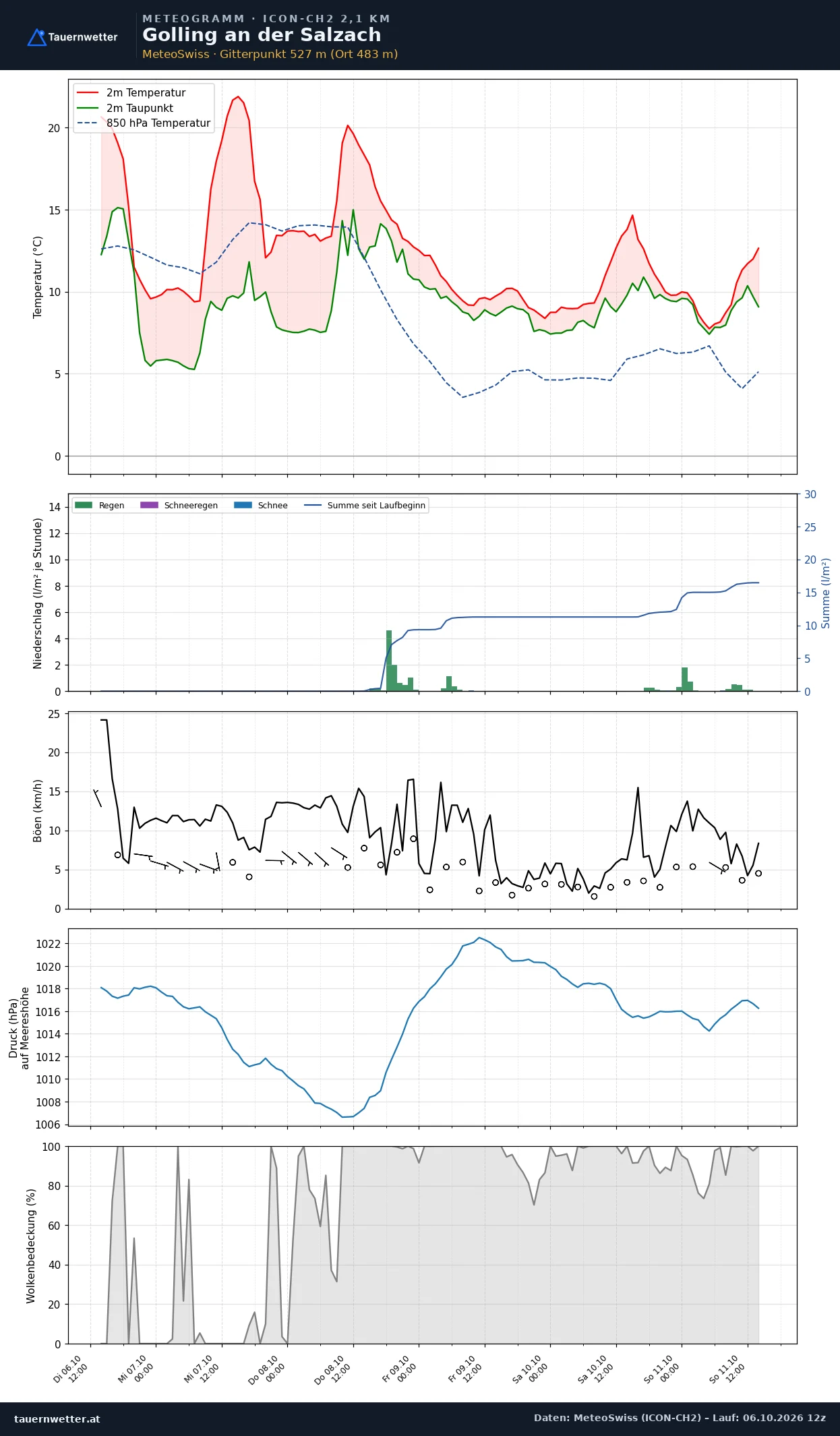 Meteogramm Golling an der Salzach ICON-CH2 – Temperatur, Niederschlag, Wind, fünf Tage