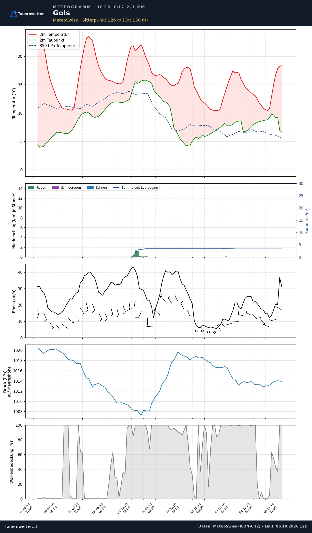 Meteogramm Gols ICON-CH2 – Temperatur, Niederschlag, Wind, fünf Tage