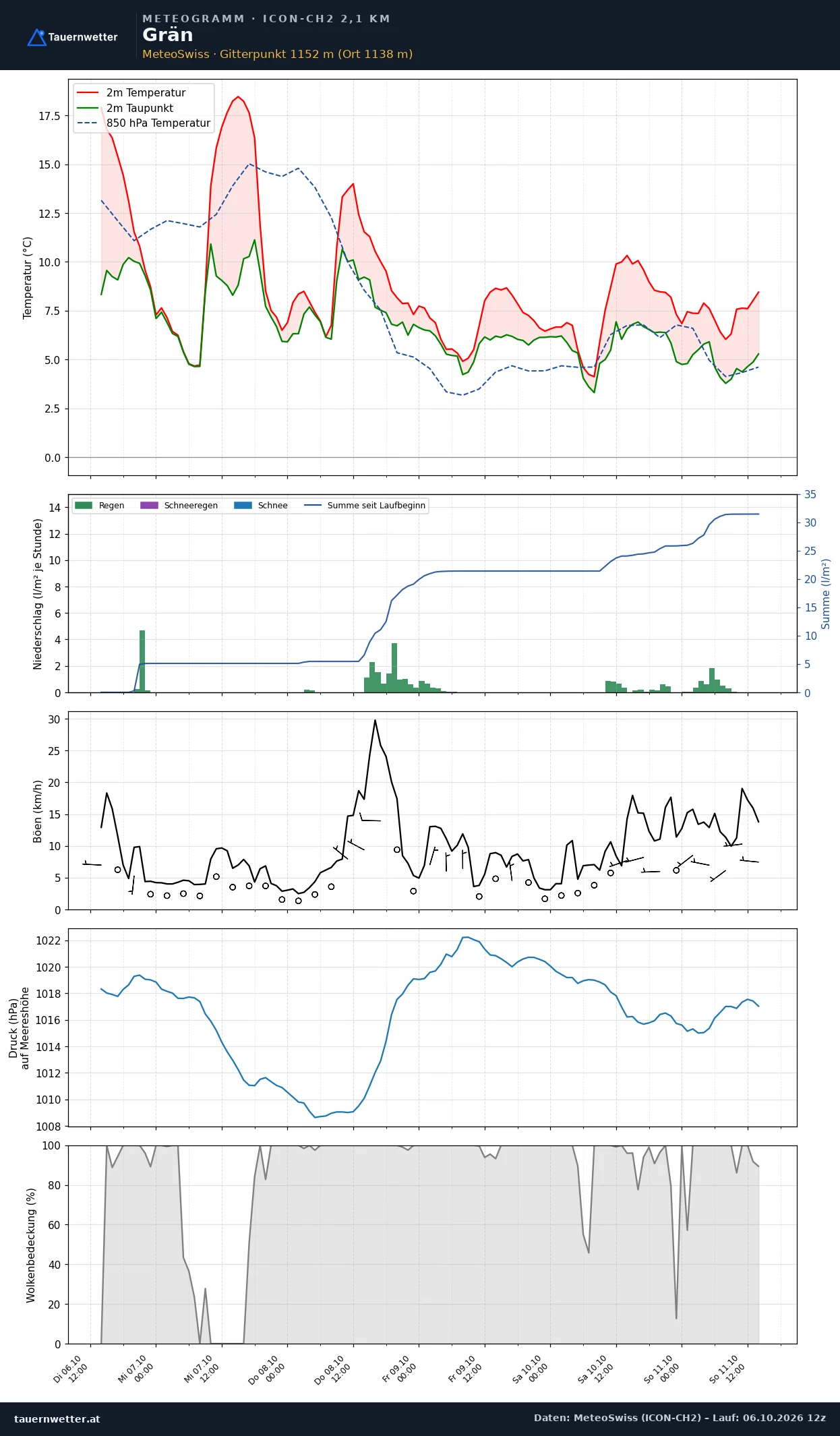 Meteogramm Grän ICON-CH2 – Temperatur, Niederschlag, Wind, fünf Tage