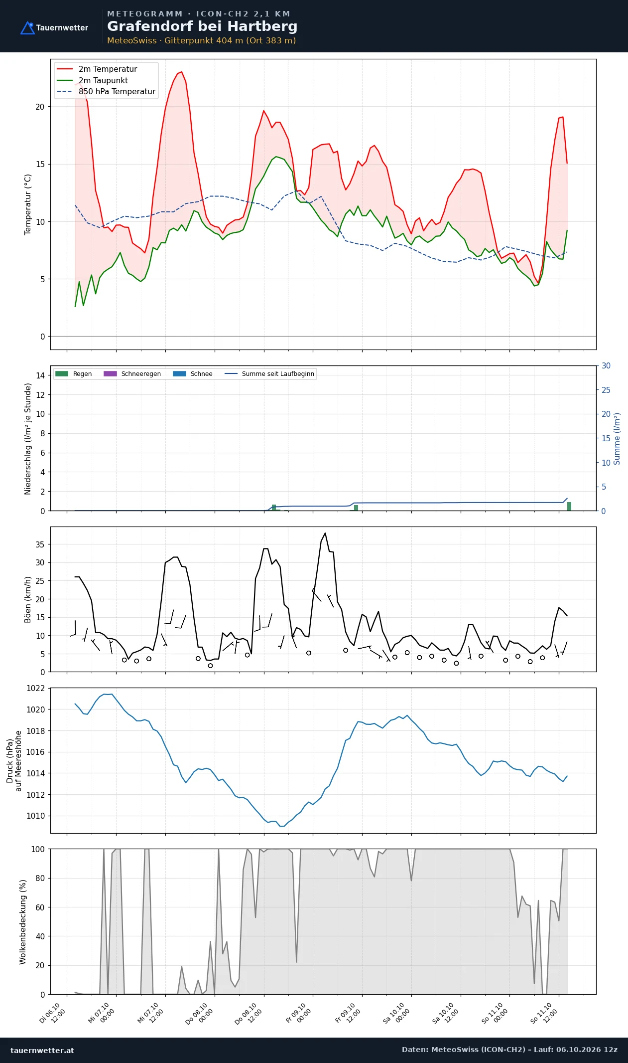 Meteogramm Grafendorf bei Hartberg ICON-CH2 – Temperatur, Niederschlag, Wind, fünf Tage
