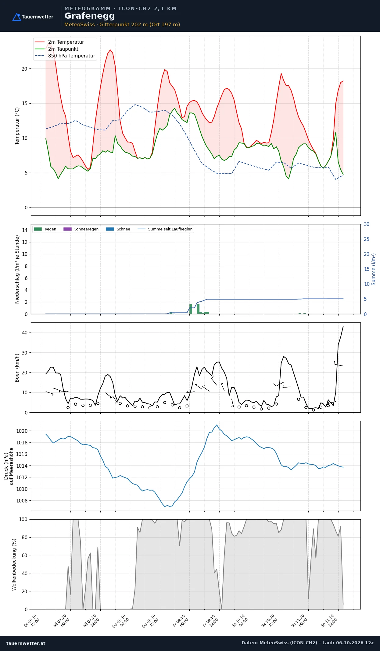 Meteogramm Grafenegg ICON-CH2 – Temperatur, Niederschlag, Wind, fünf Tage