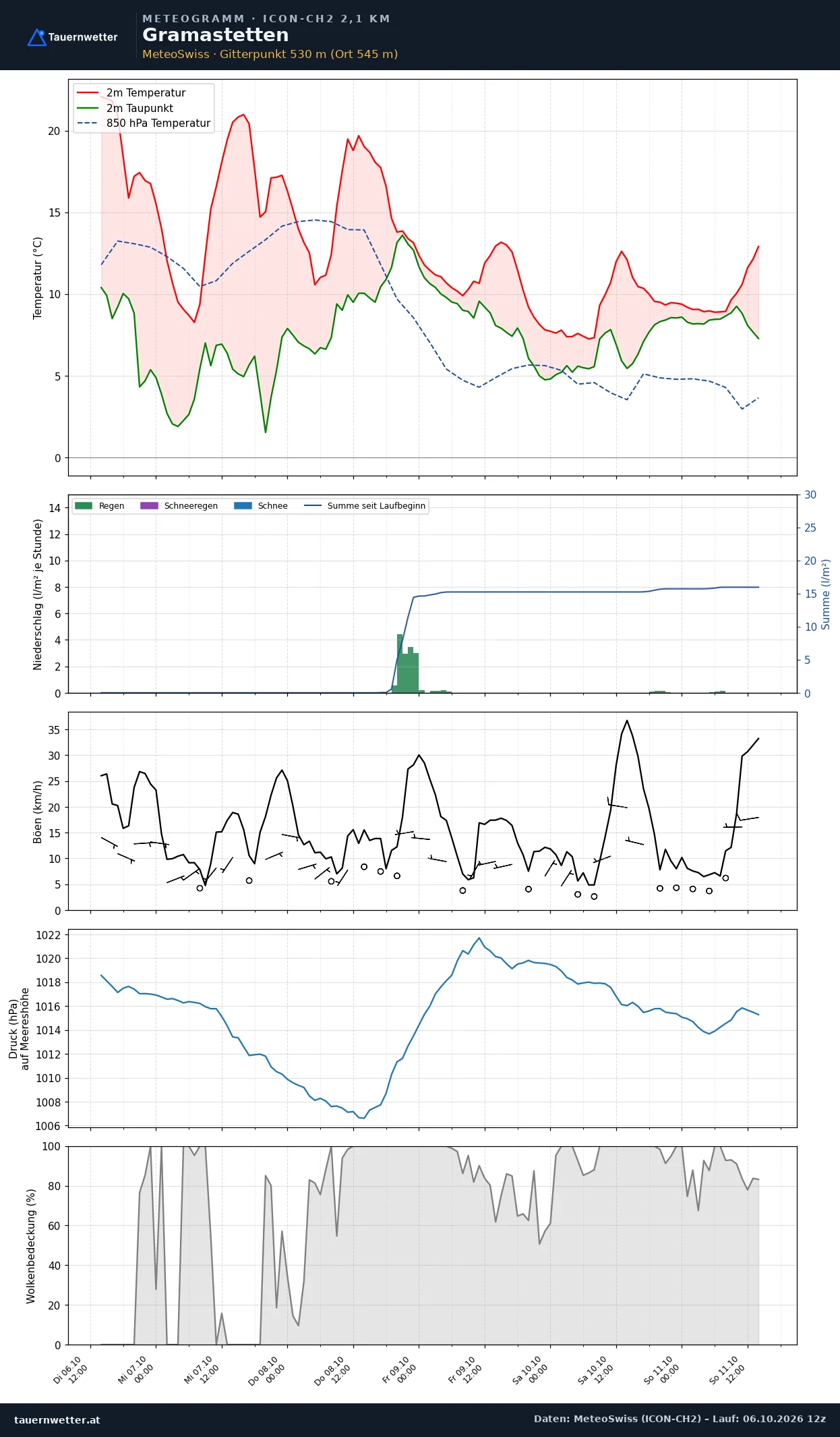 Meteogramm Gramastetten ICON-CH2 – Temperatur, Niederschlag, Wind, fünf Tage