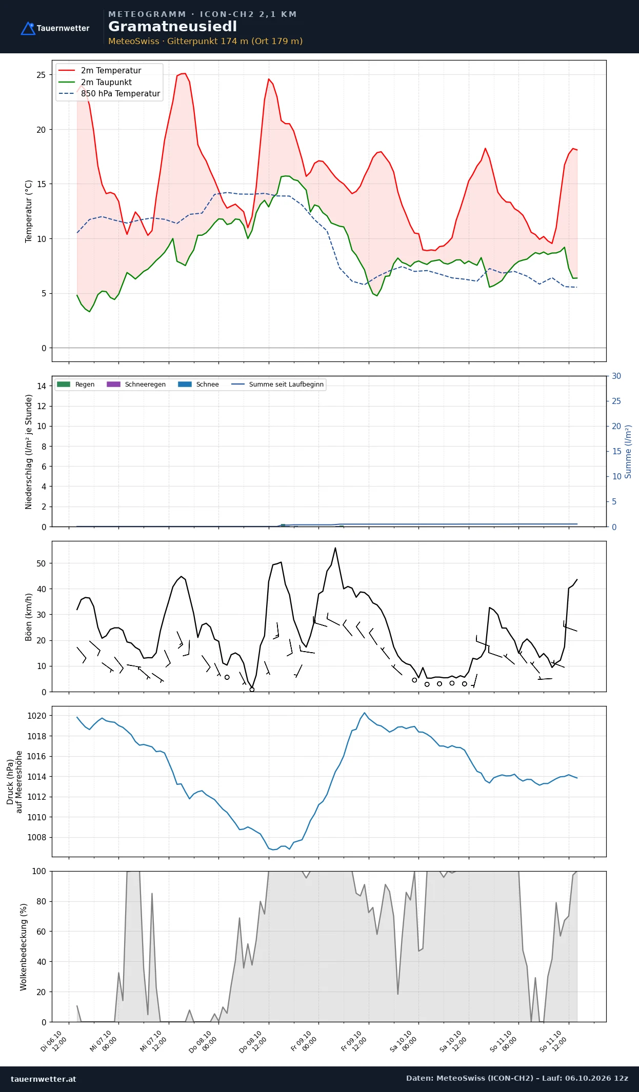 Meteogramm Gramatneusiedl ICON-CH2 – Temperatur, Niederschlag, Wind, fünf Tage