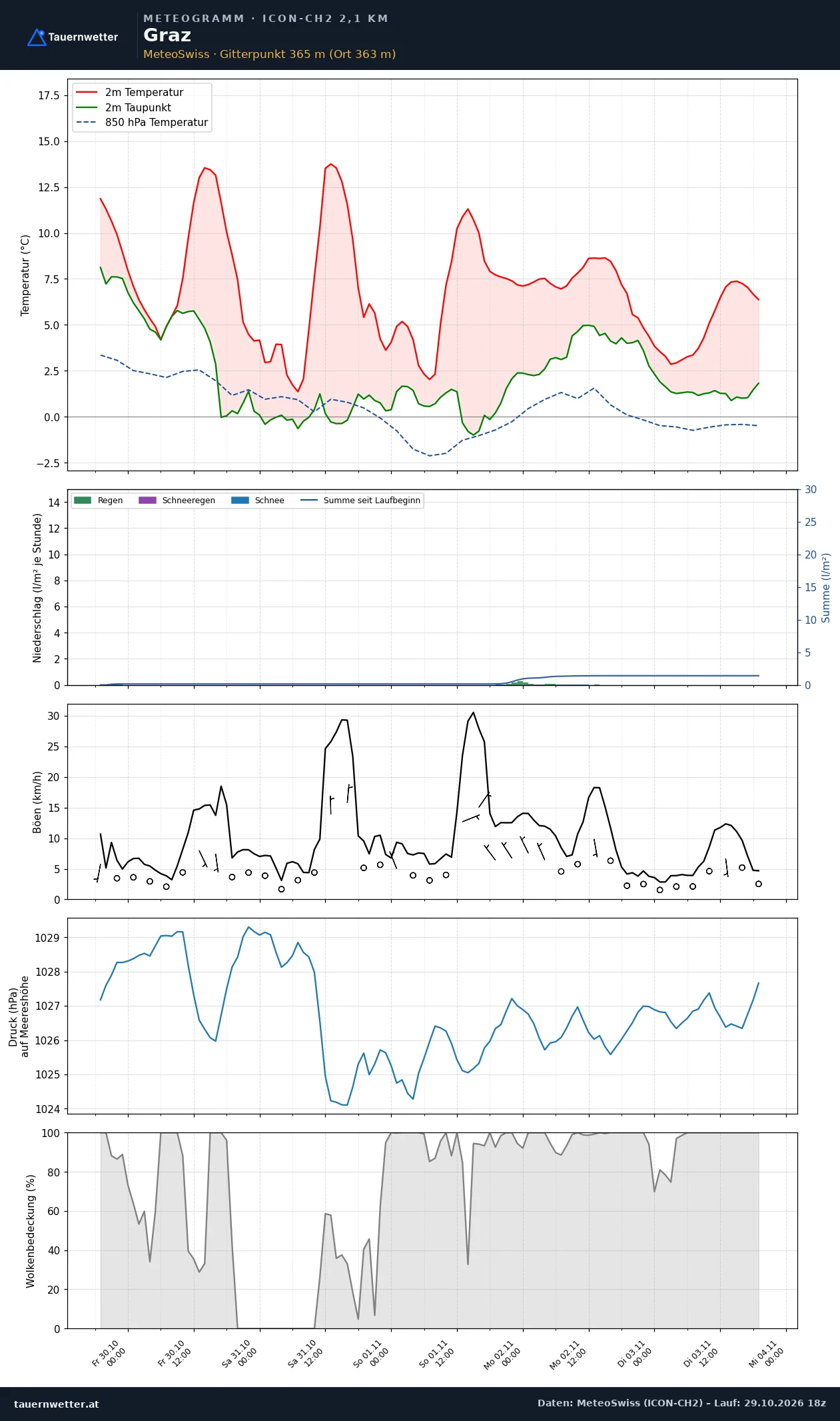 Meteogramm Graz ICON-CH2 – Temperatur, Niederschlag, Wind, fünf Tage