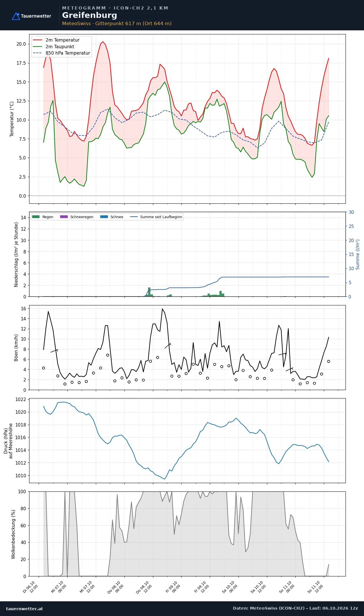 Meteogramm Greifenburg ICON-CH2 – Temperatur, Niederschlag, Wind, fünf Tage