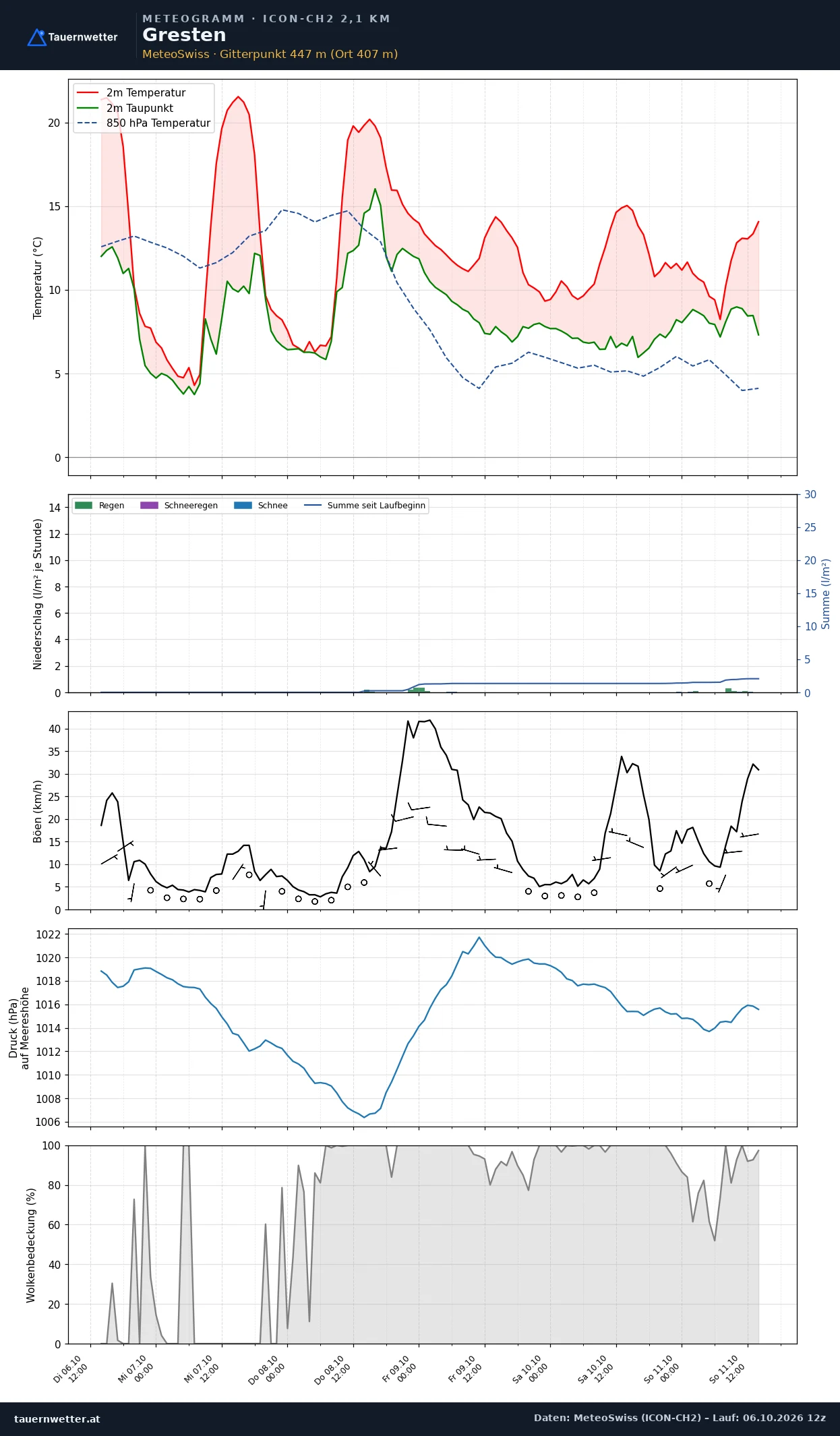 Meteogramm Gresten ICON-CH2 – Temperatur, Niederschlag, Wind, fünf Tage