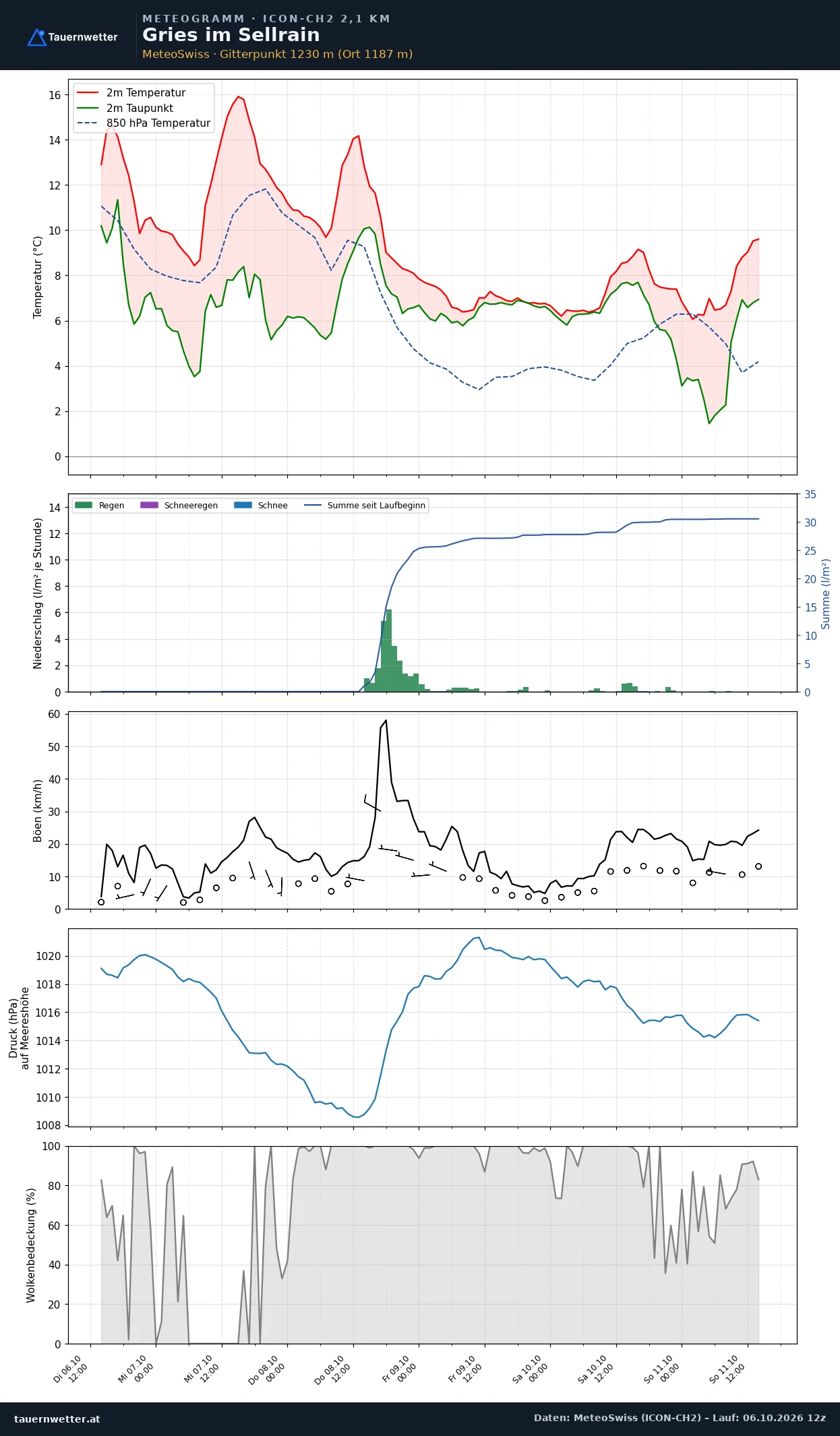 Meteogramm Gries im Sellrain ICON-CH2 – Temperatur, Niederschlag, Wind, fünf Tage
