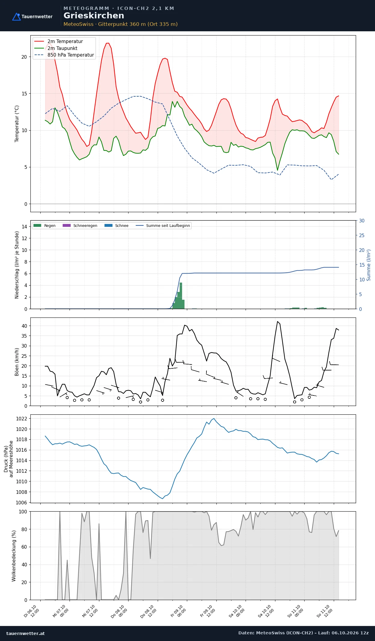 Meteogramm Grieskirchen ICON-CH2 – Temperatur, Niederschlag, Wind, fünf Tage