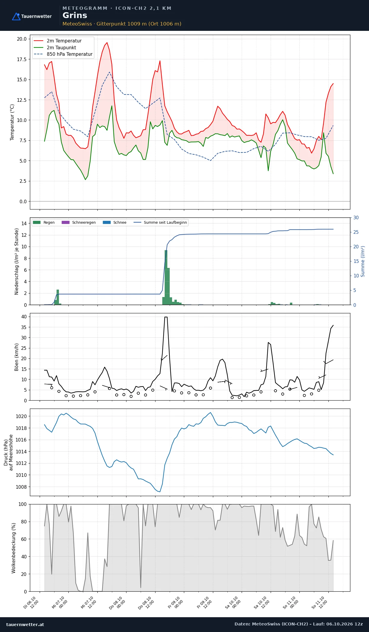 Meteogramm Grins ICON-CH2 – Temperatur, Niederschlag, Wind, fünf Tage