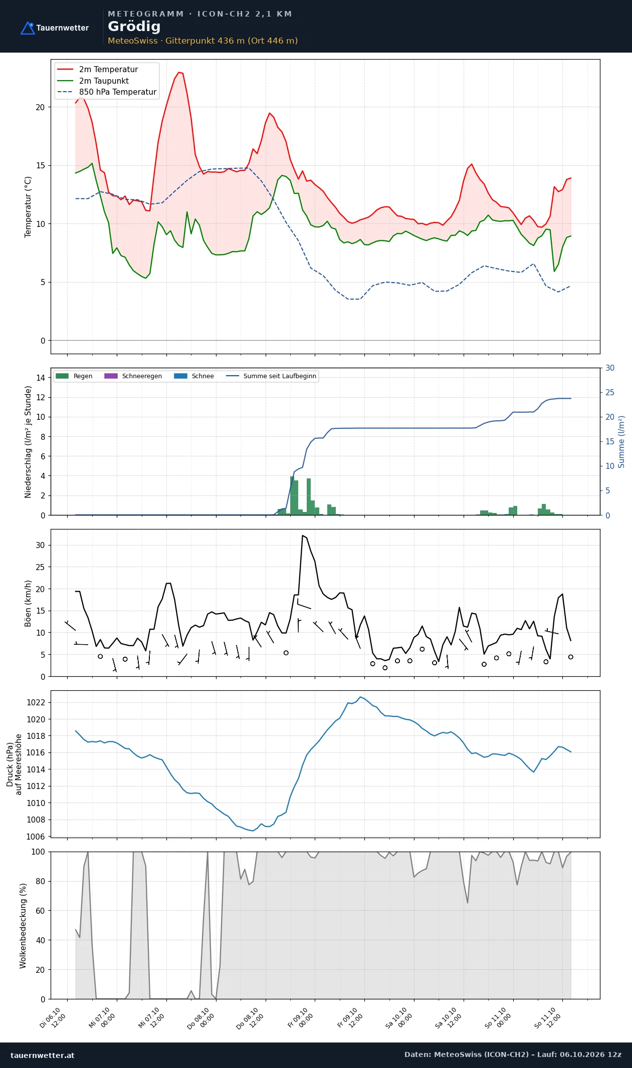 Meteogramm Grödig ICON-CH2 – Temperatur, Niederschlag, Wind, fünf Tage