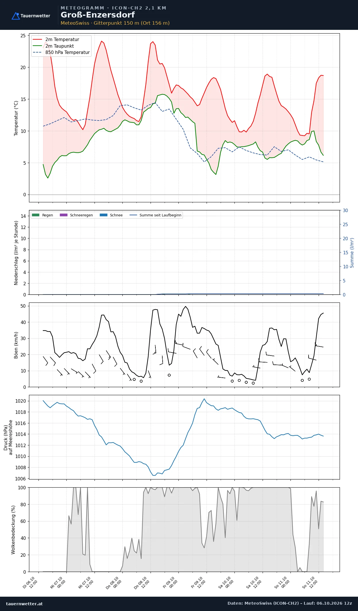Meteogramm Groß-Enzersdorf ICON-CH2 – Temperatur, Niederschlag, Wind, fünf Tage