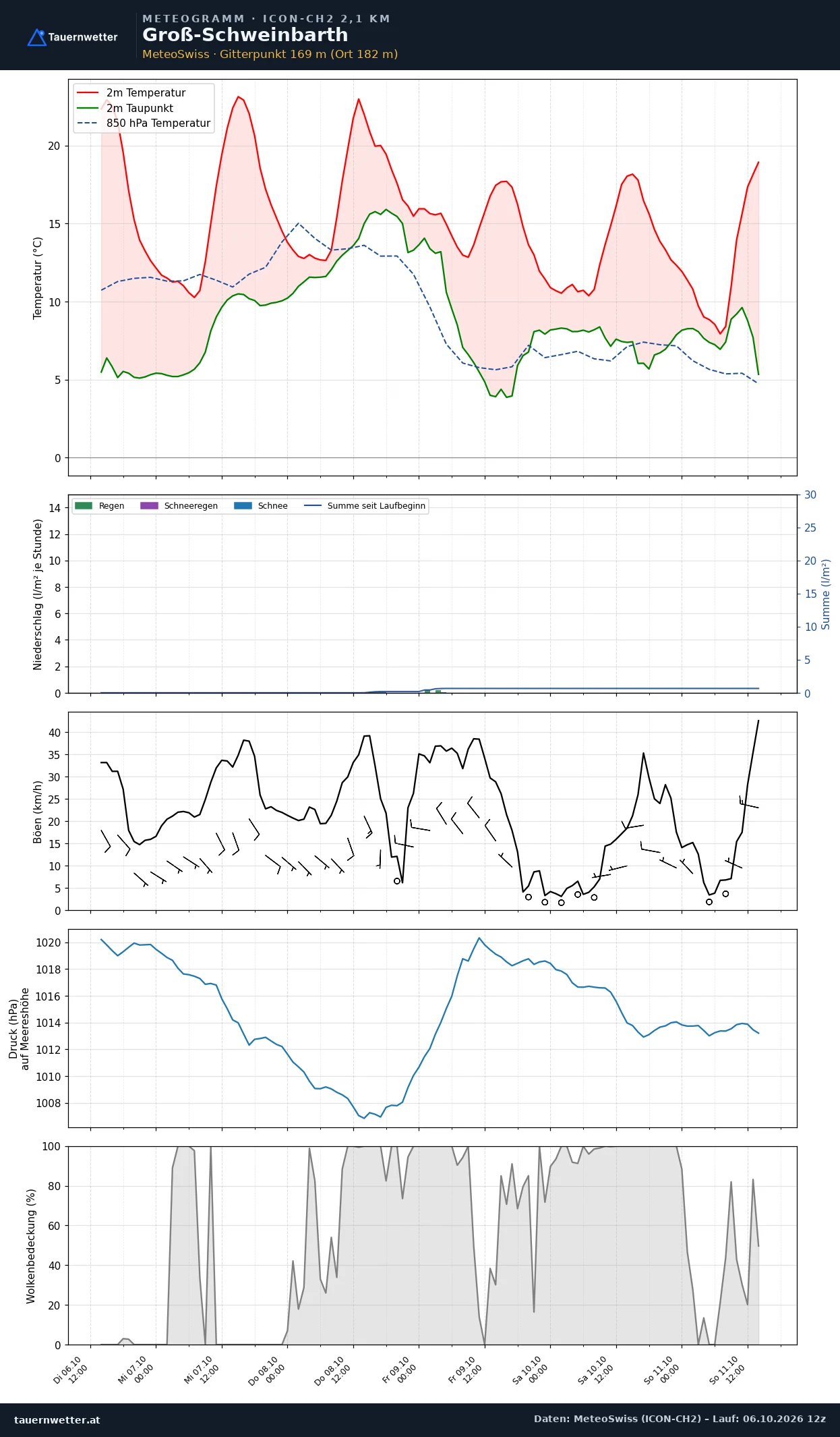 Meteogramm Groß-Schweinbarth ICON-CH2 – Temperatur, Niederschlag, Wind, fünf Tage
