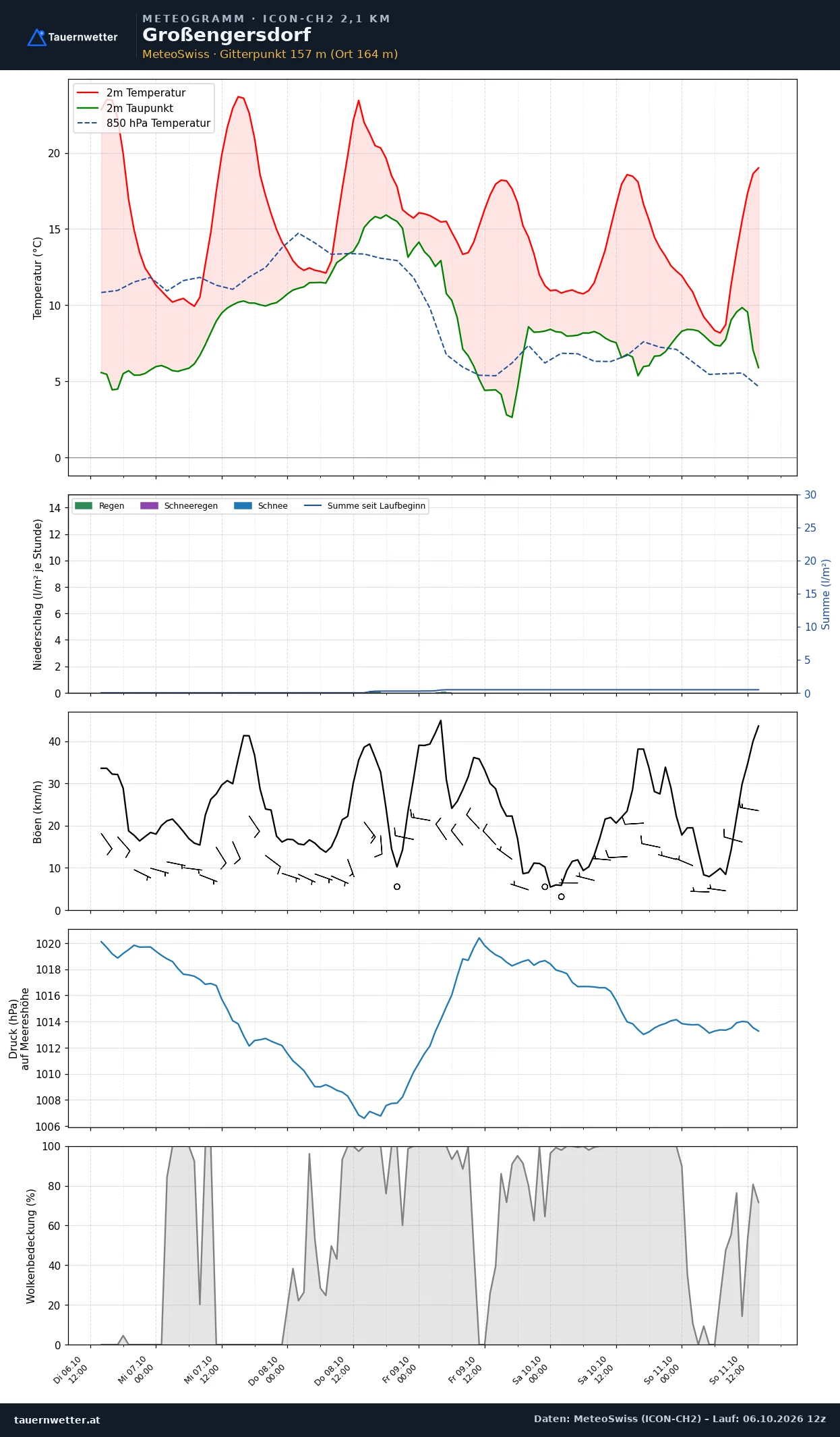 Meteogramm Großengersdorf ICON-CH2 – Temperatur, Niederschlag, Wind, fünf Tage