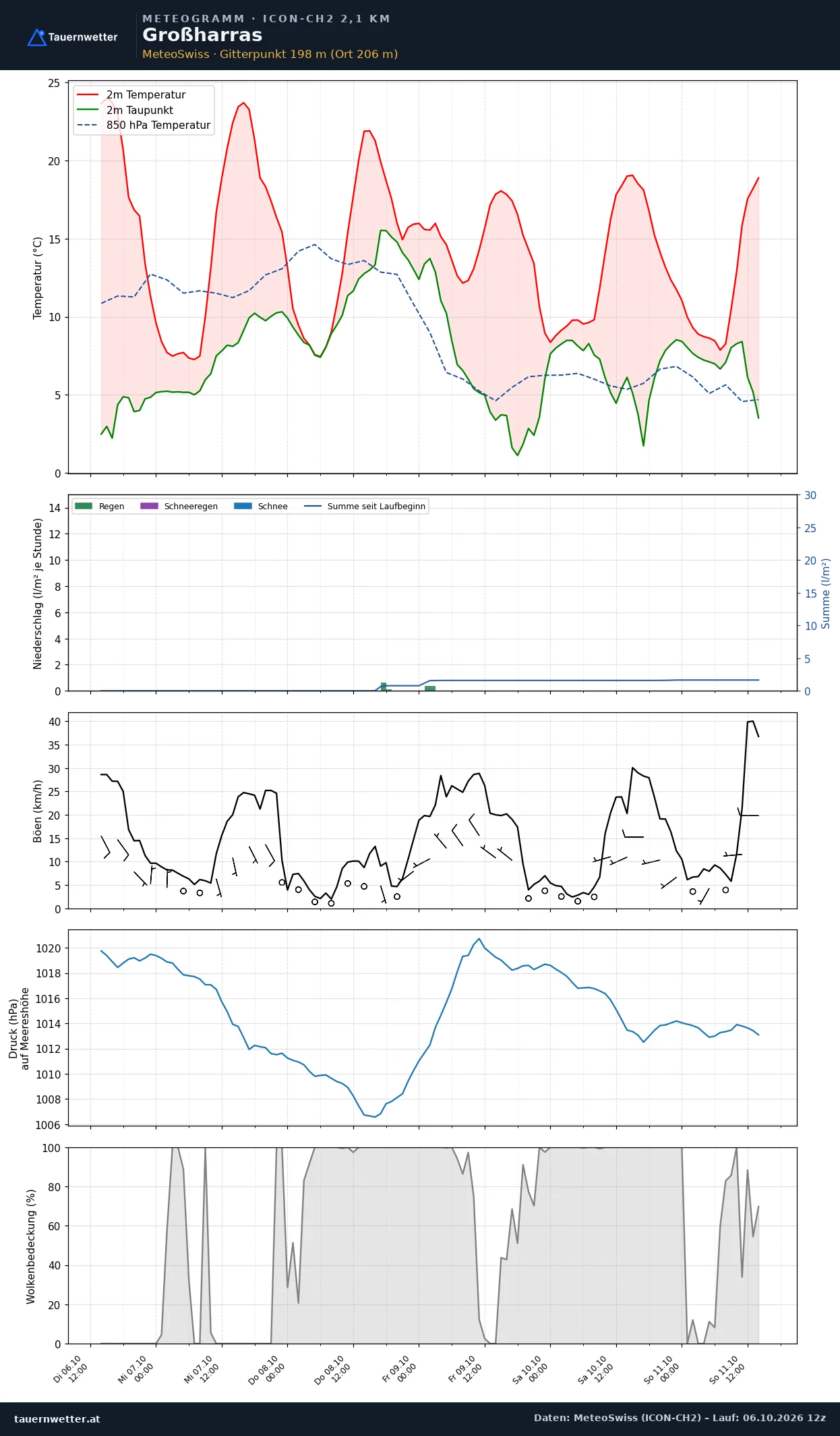 Meteogramm Großharras ICON-CH2 – Temperatur, Niederschlag, Wind, fünf Tage